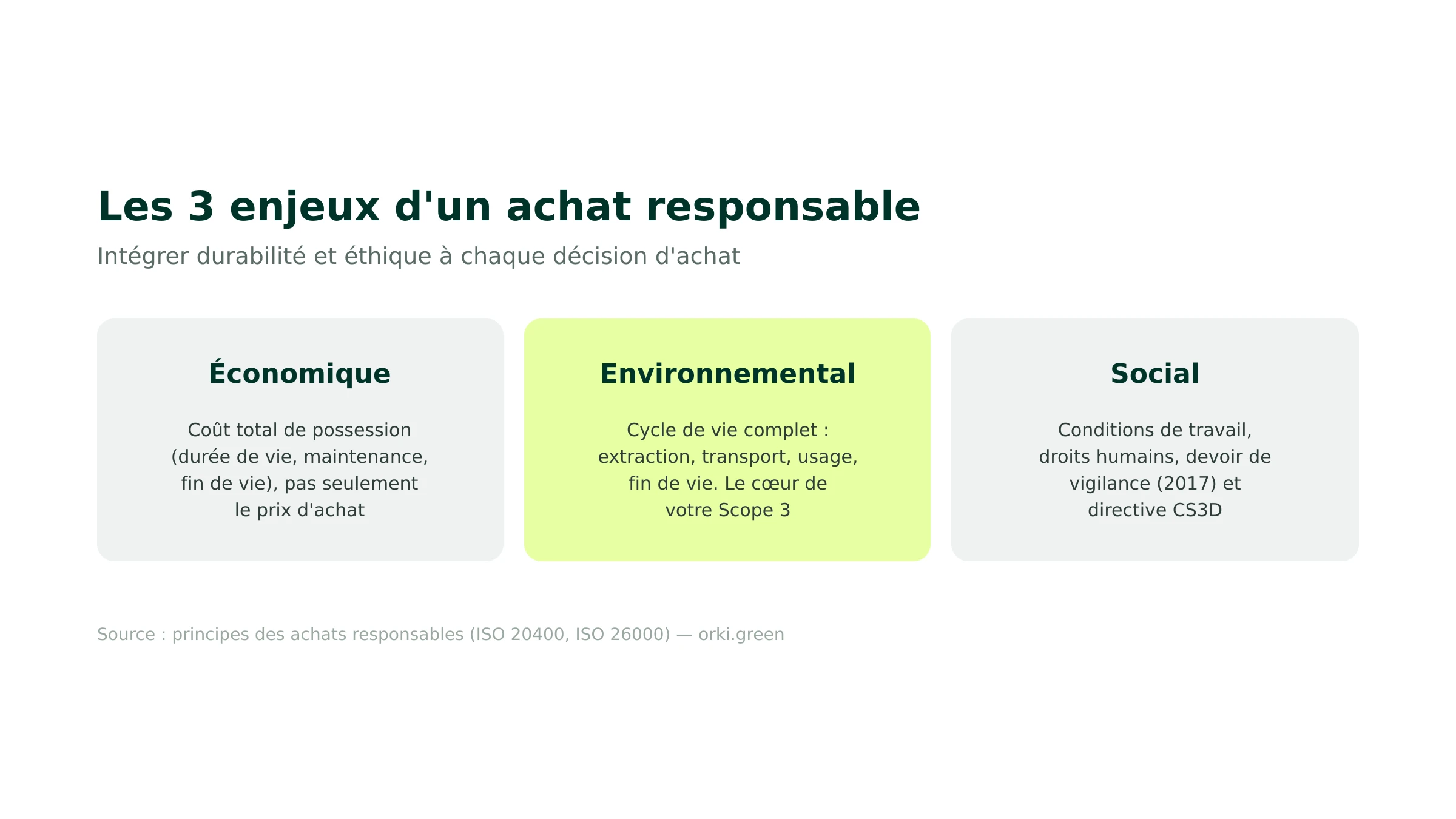 Les 3 enjeux d'un achat responsable : économique, environnemental, social