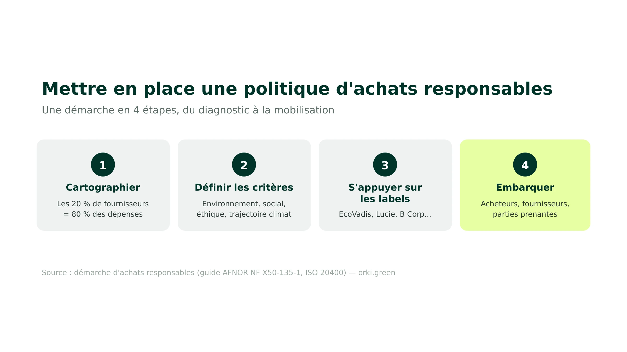 Les 4 étapes d'une politique d'achats responsables : cartographier, critères, labels, embarquer