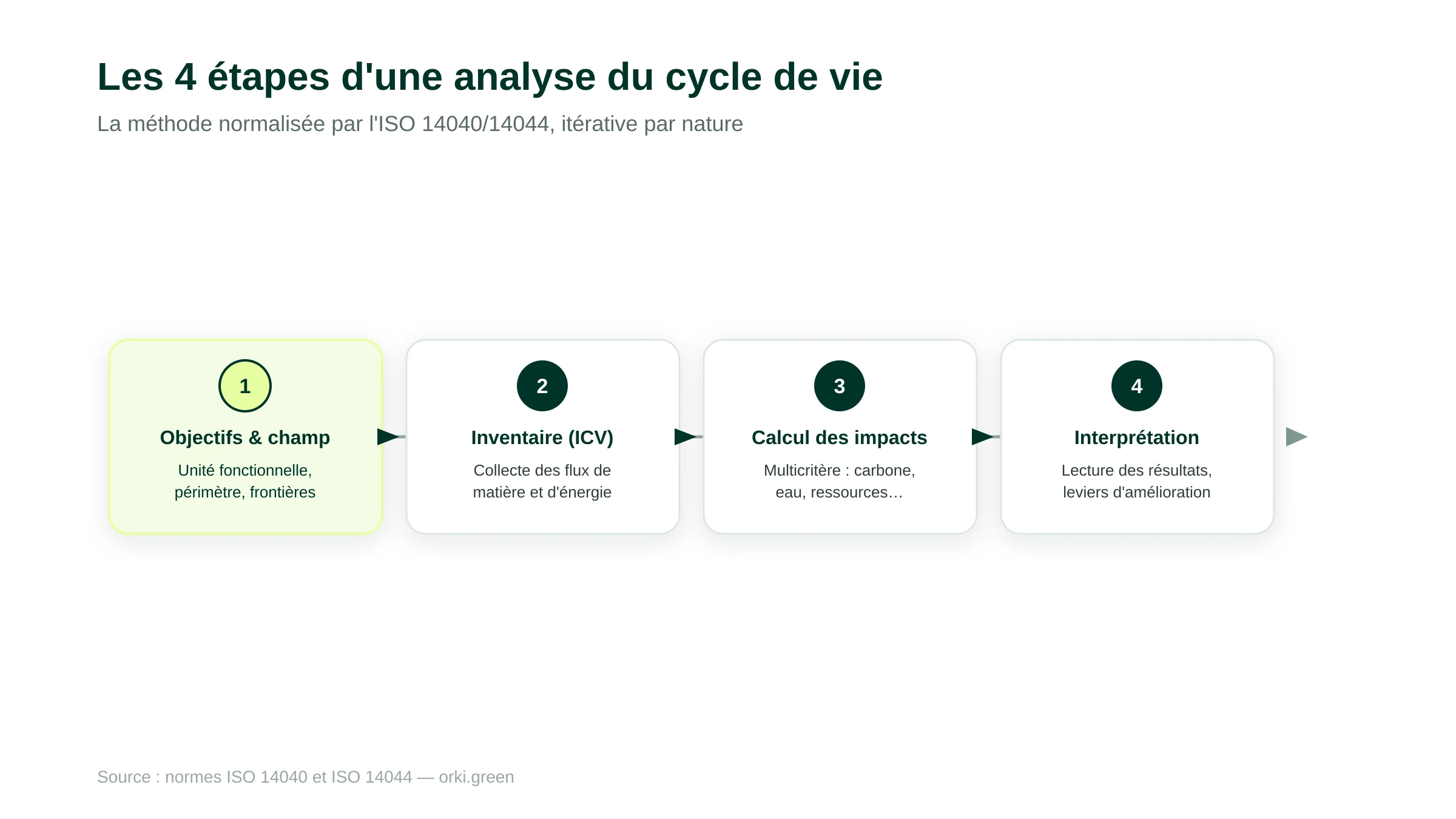 Les quatre étapes d'une analyse du cycle de vie selon l'ISO 14040/14044 : objectifs et champ, inventaire des flux, calcul des impacts multicritères, interprétation.
