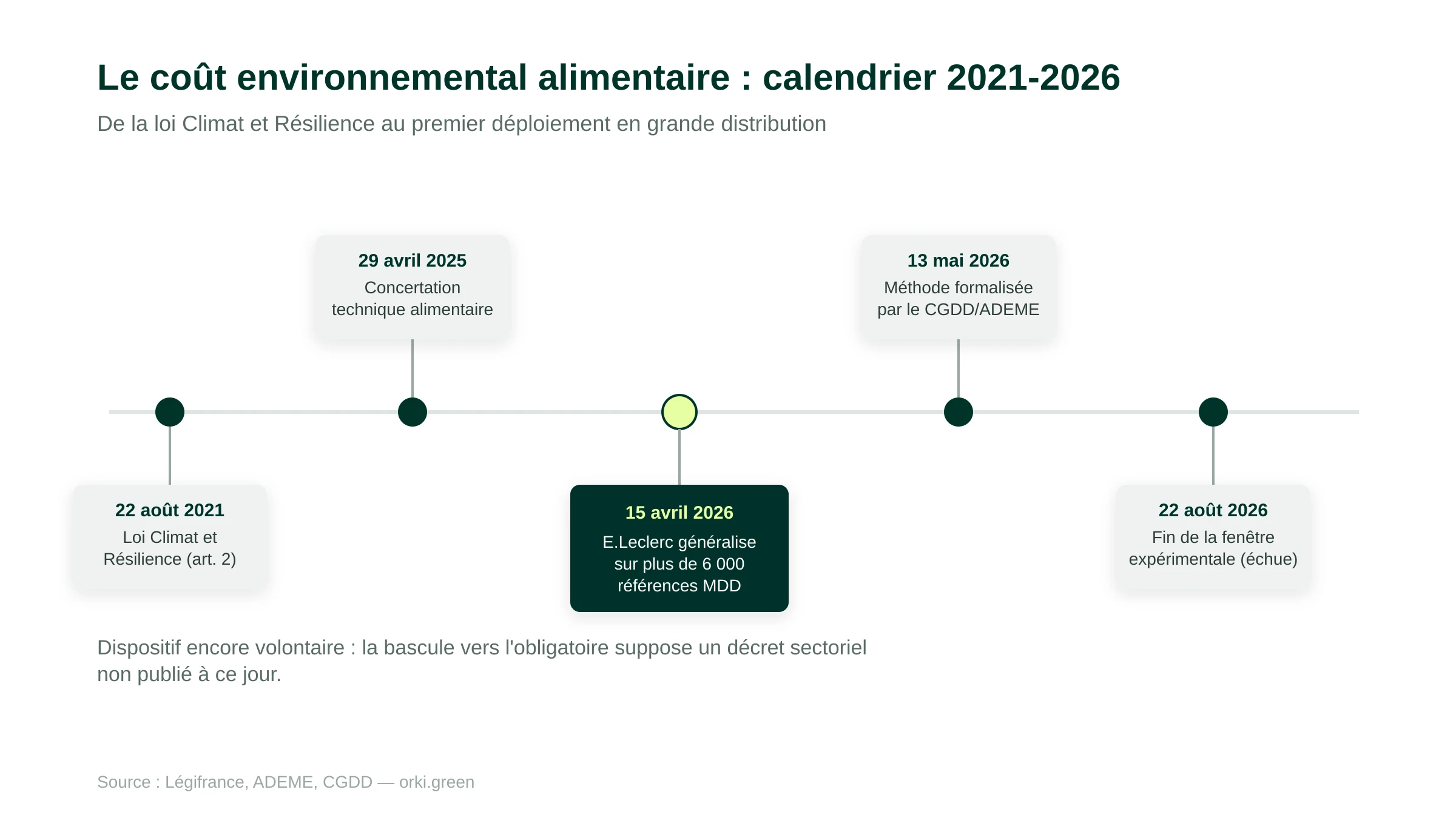 Calendrier du coût environnemental alimentaire en France : loi Climat et Résilience du 22 août 2021, concertation technique alimentaire lancée le 29 avril 2025, généralisation chez E.Leclerc sur plus de 6 000 références dès le 15 avril 2026, formalisation de la méthode de calcul par le CGDD et l'ADEME le 13 mai 2026, fin de la fenêtre expérimentale de cinq ans le 22 août 2026, dispositif encore volontaire en attente d'un décret sectoriel rendant l'affichage obligatoire.