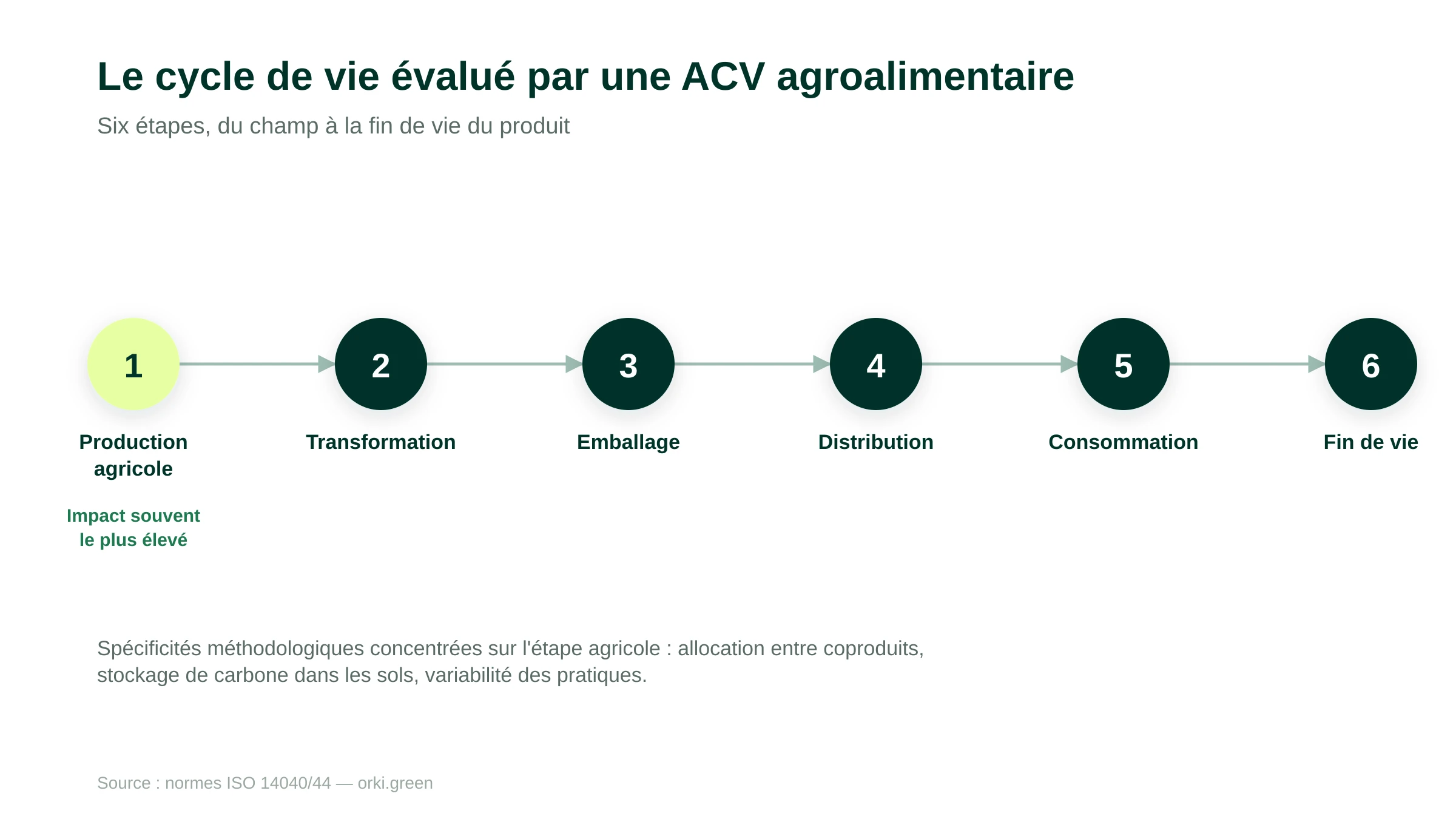 Le cycle de vie évalué par une ACV agroalimentaire en six étapes : production agricole, transformation, emballage, distribution, consommation et fin de vie. La production agricole est l'étape mise en avant, celle où s'appliquent les spécificités méthodologiques propres au secteur : allocation entre coproduits, stockage de carbone dans les sols, variabilité des pratiques.