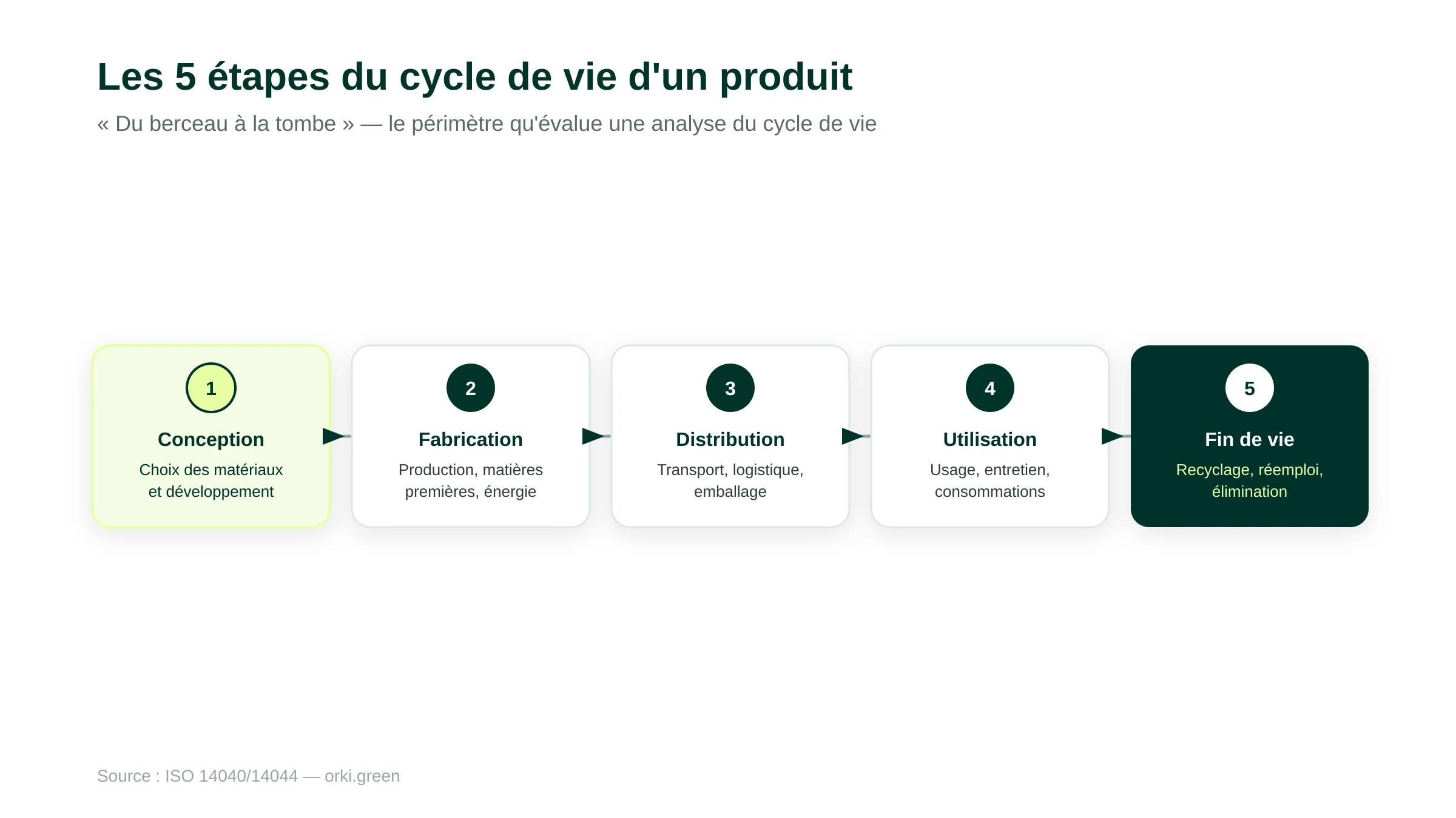 Les cinq étapes du cycle de vie d'un produit évaluées par une ACV : conception, fabrication, distribution, utilisation et fin de vie.