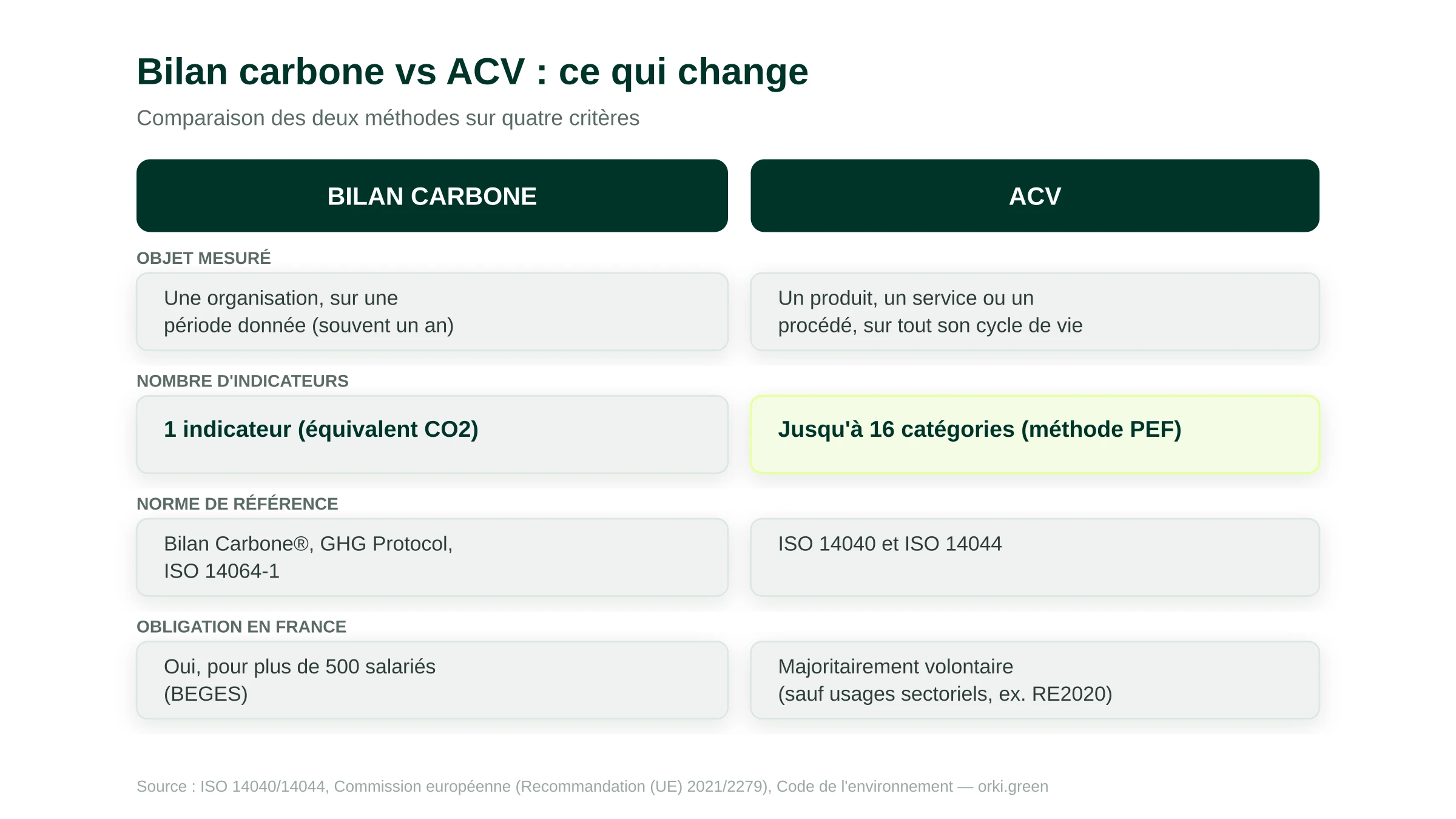 Tableau comparatif entre l'ACV et le bilan carbone : objet mesuré, nombre d'indicateurs, norme de référence et obligation en France