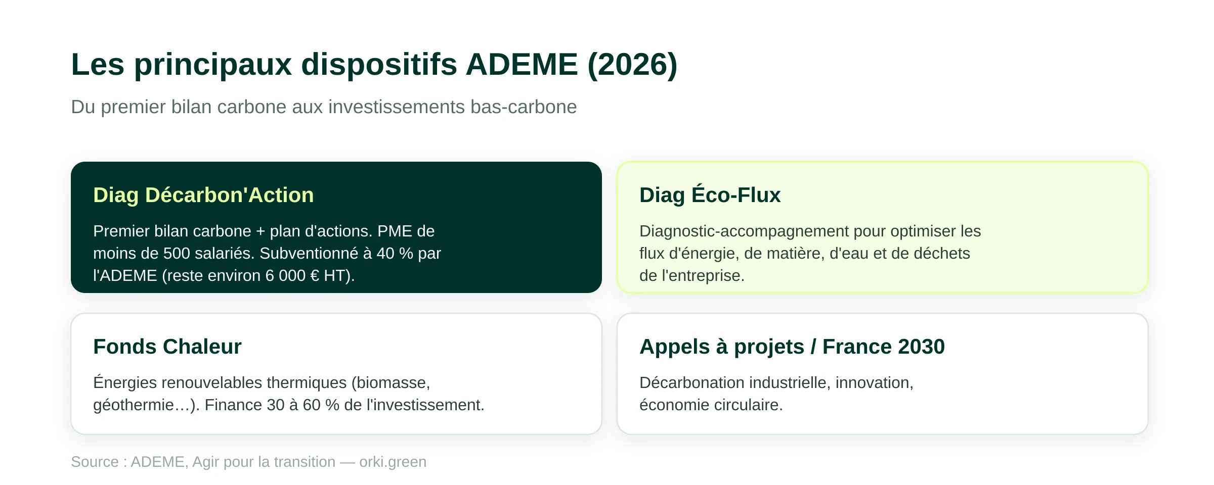 Les principaux dispositifs ADEME 2026 : le Diag Décarbon'Action (premier bilan carbone et plan d'actions, PME de moins de 500 salariés, subventionné à 40 % par l'ADEME, reste environ 6 000 € HT), le Diag Éco-Flux (optimisation des flux énergie, matière, eau, déchets), le Fonds Chaleur (énergies renouvelables thermiques, 30 à 60 % de l'investissement) et les appels à projets France 2030.