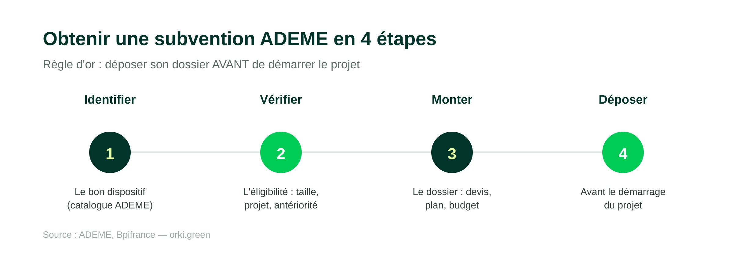 Obtenir une subvention ADEME en 4 étapes : 1) identifier le bon dispositif dans le catalogue ADEME, 2) vérifier l'éligibilité (taille, projet, antériorité), 3) monter le dossier (devis, plan, budget), 4) déposer le dossier avant le démarrage du projet, car la subvention ne finance pas les dépenses déjà engagées.