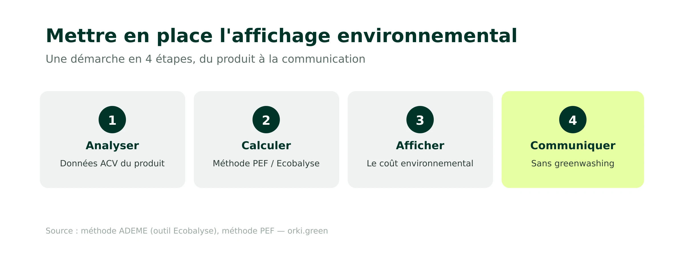 La démarche d'affichage environnemental en 4 étapes