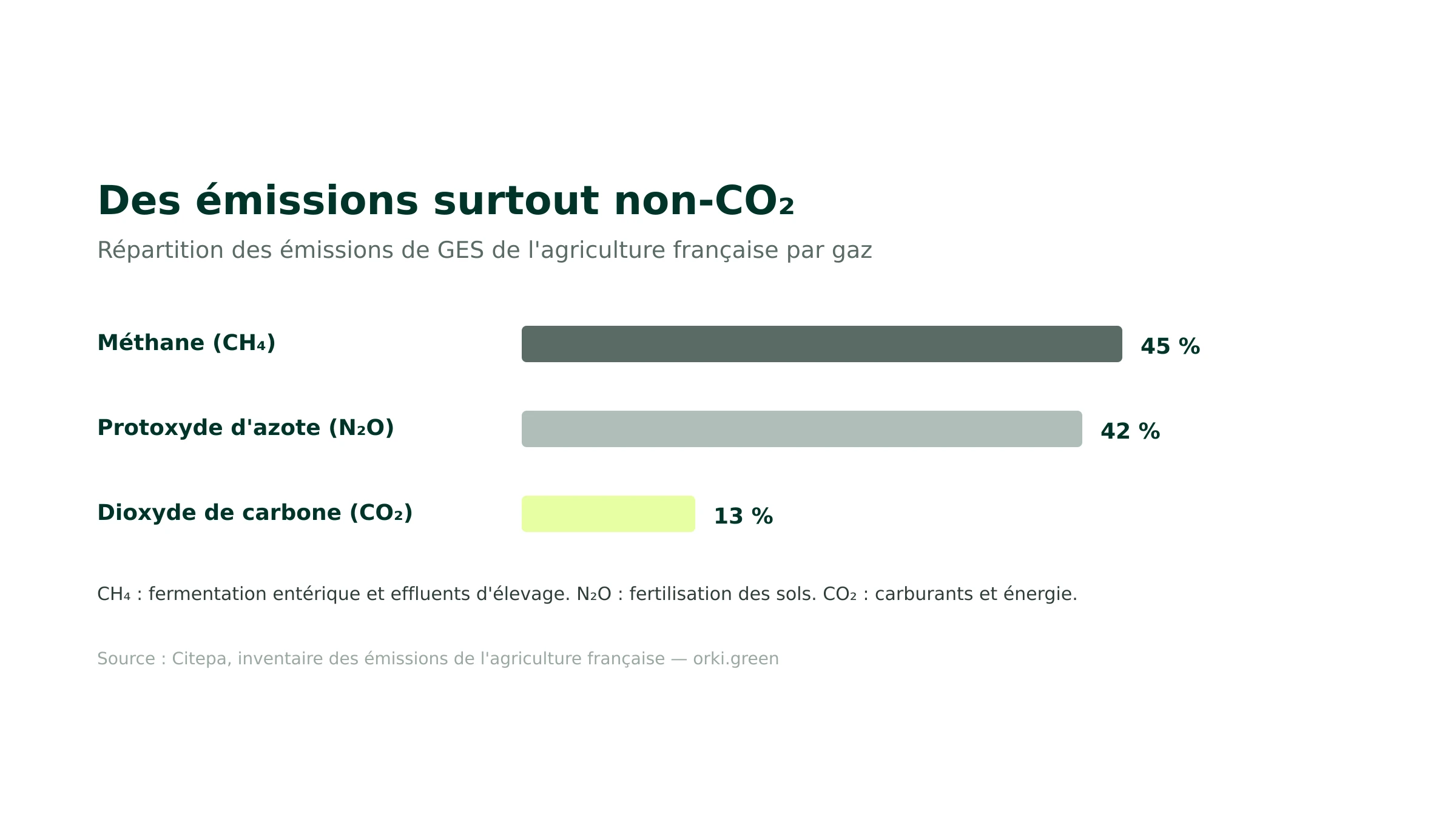 Répartition des émissions de GES de l'agriculture française : méthane 45 %, protoxyde d'azote 42 %, CO2 13 %