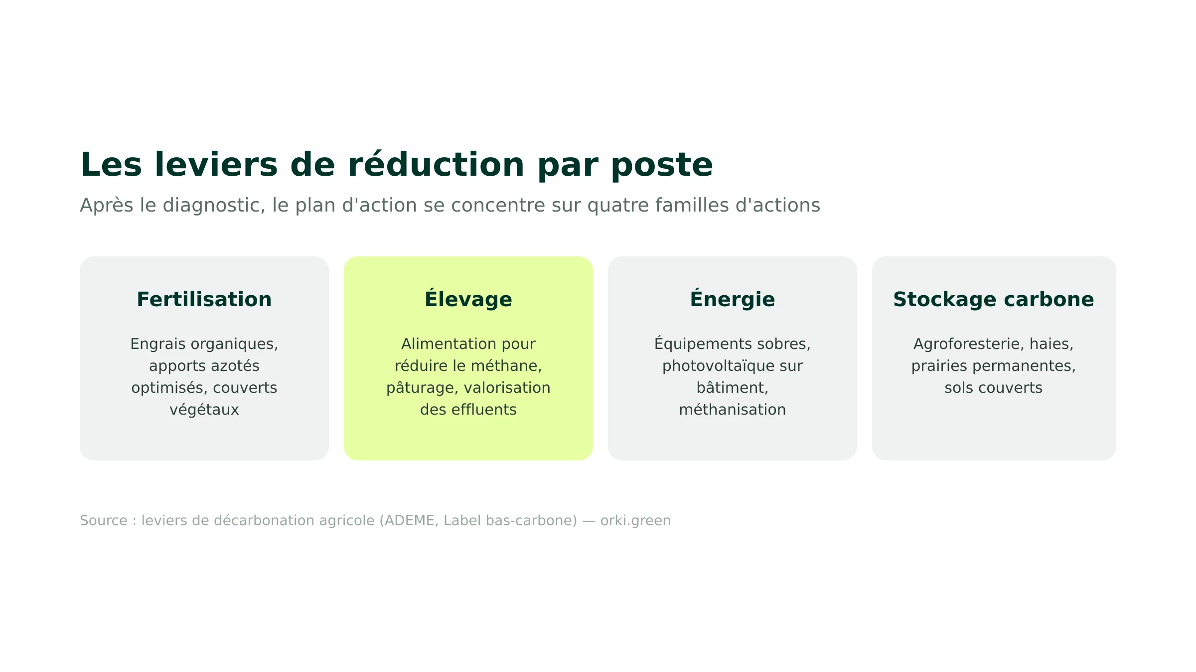 Les leviers de réduction du bilan carbone agricole par poste : fertilisation, élevage, énergie, stockage carbone