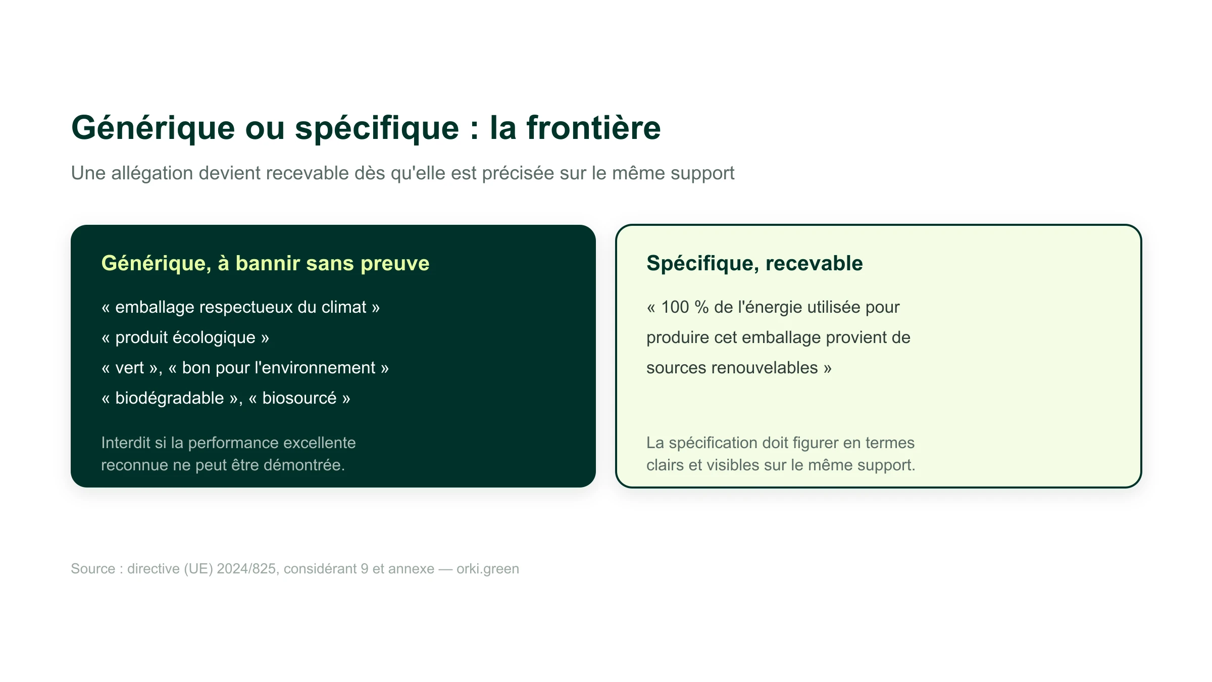 La frontière entre allégation générique et allégation spécifique : les formules comme emballage respectueux du climat, produit écologique, vert, biodégradable ou biosourcé sont interdites si la performance excellente reconnue ne peut être démontrée, tandis qu'une allégation précise comme 100 pour cent de l'énergie utilisée pour produire cet emballage provient de sources renouvelables reste recevable dès lors que la spécification figure en termes clairs et visibles sur le même support.