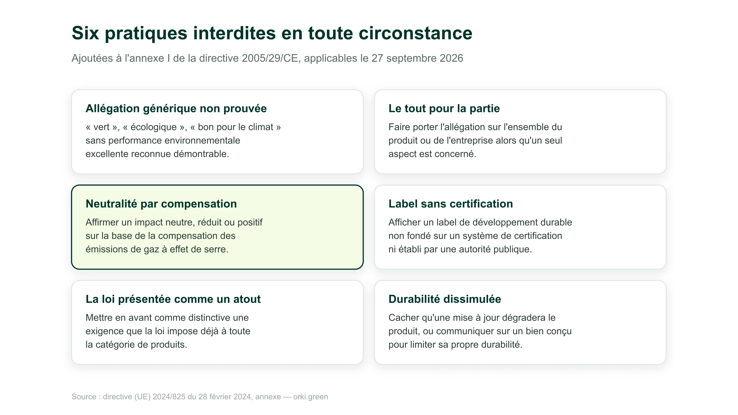 Six pratiques interdites en toute circonstance à partir du 27 septembre 2026 : allégation générique non prouvée, allégation portant sur le tout alors qu'un seul aspect est concerné, neutralité fondée sur la compensation des émissions, label de développement durable sans système de certification ni autorité publique, exigence légale présentée comme une caractéristique distinctive, et dissimulation d'une atteinte à la durabilité du produit.