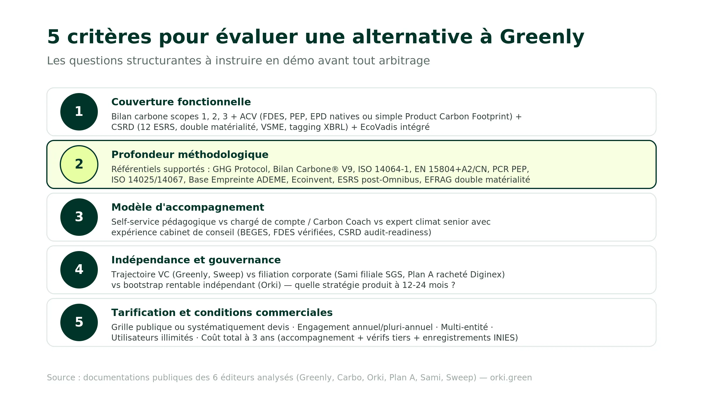 Cinq critères pour évaluer une alternative à Greenly : couverture fonctionnelle bilan carbone scopes 1 2 3 et ACV FDES PEP EPD et CSRD 12 ESRS double matérialité tagging XBRL et EcoVadis ; profondeur méthodologique GHG Protocol Bilan Carbone V9 ISO 14064-1 EN 15804+A2 PCR PEP ISO 14025 ISO 14067 Base Empreinte Ecoinvent ESRS post-Omnibus EFRAG ; modèle d'accompagnement self-service vs Carbon Coach vs expert climat senior cabinet conseil ; indépendance et gouvernance VC vs filiale corporate vs bootstrap rentable ; tarification grille publique vs devis et conditions commerciales engagement multi-entité utilisateurs illimités coût total 3 ans