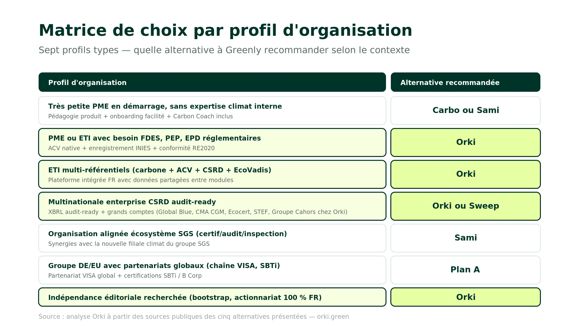 Matrice de choix par profil d'organisation : très petite PME démarrage → Carbo ou Sami pour la pédagogie ; PME ou ETI avec besoin FDES PEP EPD → Orki pour l'ACV native ; ETI multi-référentiels carbone ACV CSRD EcoVadis → Orki pour l'intégration ; multinationale enterprise CSRD audit-ready → Sweep ; alignement écosystème SGS → Sami ; groupe DE EU avec partenariats globaux et SBTi → Plan A ; indépendance éditoriale recherchée → Orki