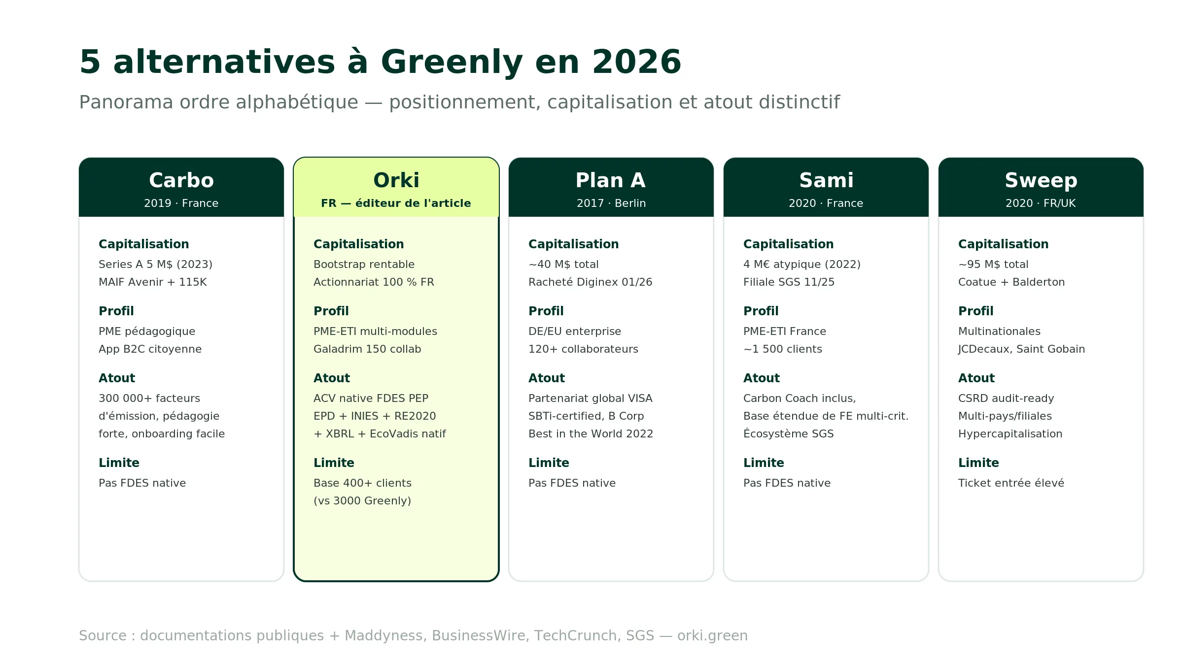 Panorama des cinq alternatives à Greenly : Carbo PME pédagogique avec 300 000+ facteurs d'émission et app B2C, Orki PME-ETI multi-référentiels avec ACV native FDES PEP EPD et bootstrap 100% français, Plan A enterprise allemand avec partenariat VISA et certifications SBTi B Corp racheté par Diginex en janvier 2026, Sami PME-ETI française avec Carbon Coach et désormais filiale de SGS depuis novembre 2025, Sweep multinationales enterprise avec 95 millions levés et CSRD audit-readiness