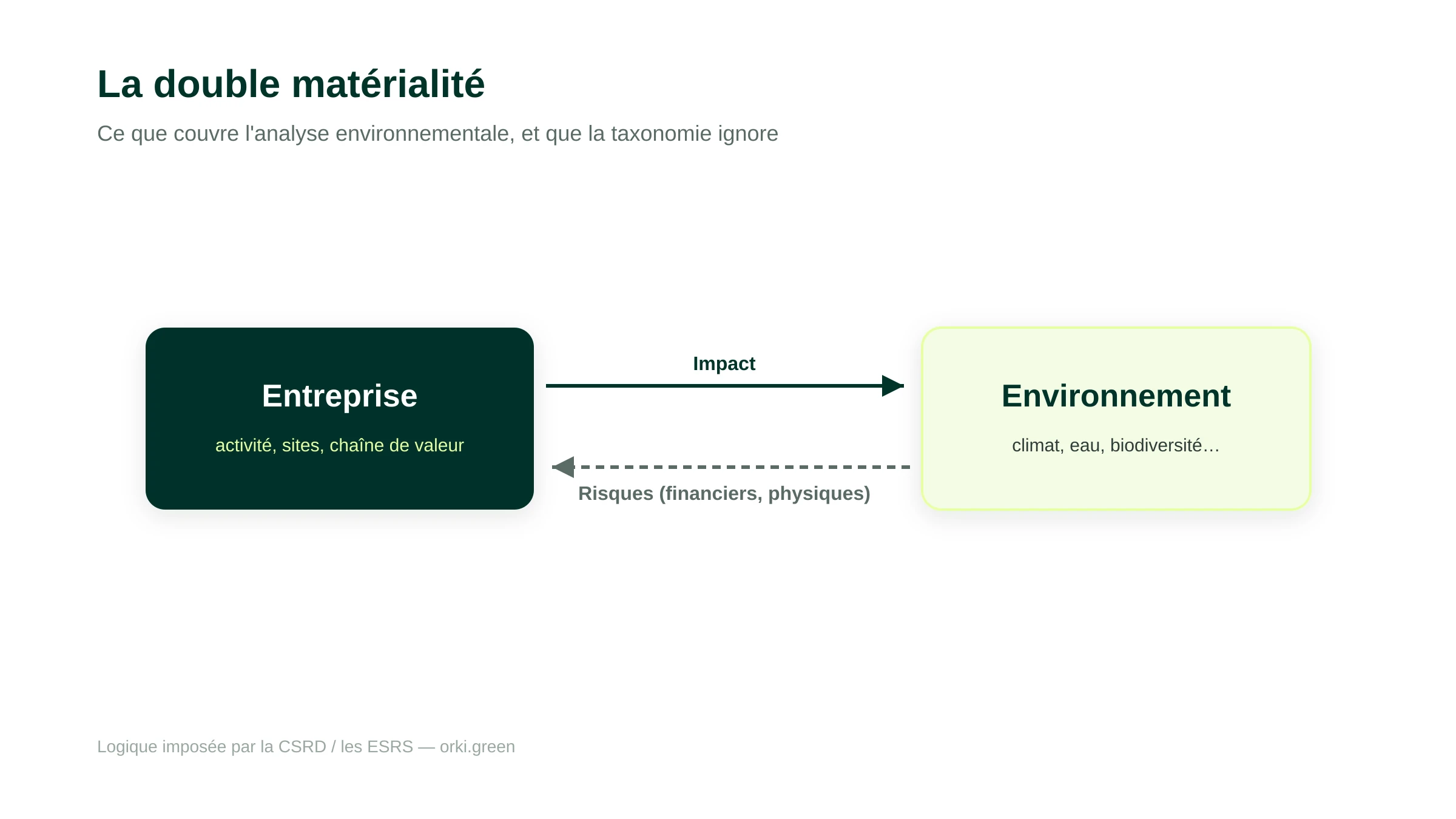 La double matérialité : l'analyse environnementale couvre à la fois l'impact de l'entreprise sur l'environnement et les risques environnementaux subis par l'entreprise, là où la taxonomie ne regarde que le caractère « vert » d'une activité.