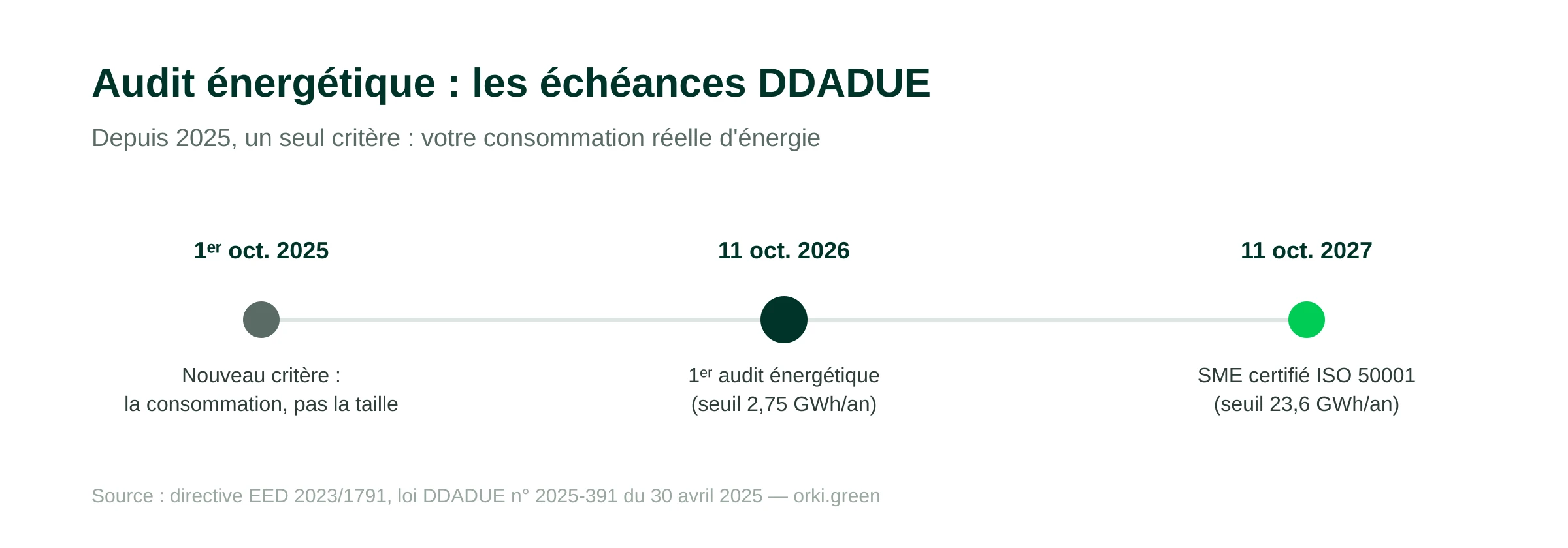 Les échéances de l'audit énergétique selon la loi DDADUE : depuis le 1er octobre 2025 le critère est la consommation réelle ; au-delà de 2,75 GWh par an, premier audit au plus tard le 11 octobre 2026 ; au-delà de 23,6 GWh par an, mise en place d'un système de management de l'énergie certifié ISO 50001 avant le 11 octobre 2027.