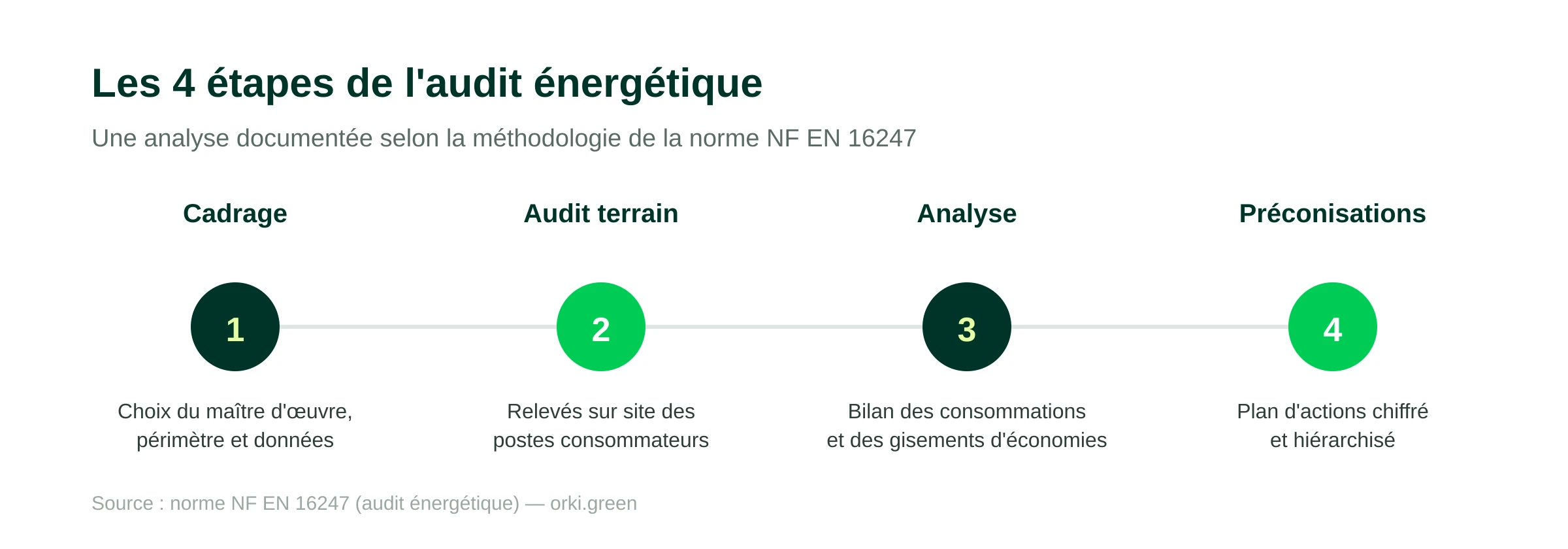 Les quatre étapes de l'audit énergétique selon la norme NF EN 16247 : 1) cadrage (choix du maître d'œuvre, périmètre et données), 2) audit terrain (relevés sur site des postes consommateurs), 3) analyse (bilan des consommations et gisements d'économies), 4) préconisations (plan d'actions chiffré et hiérarchisé).