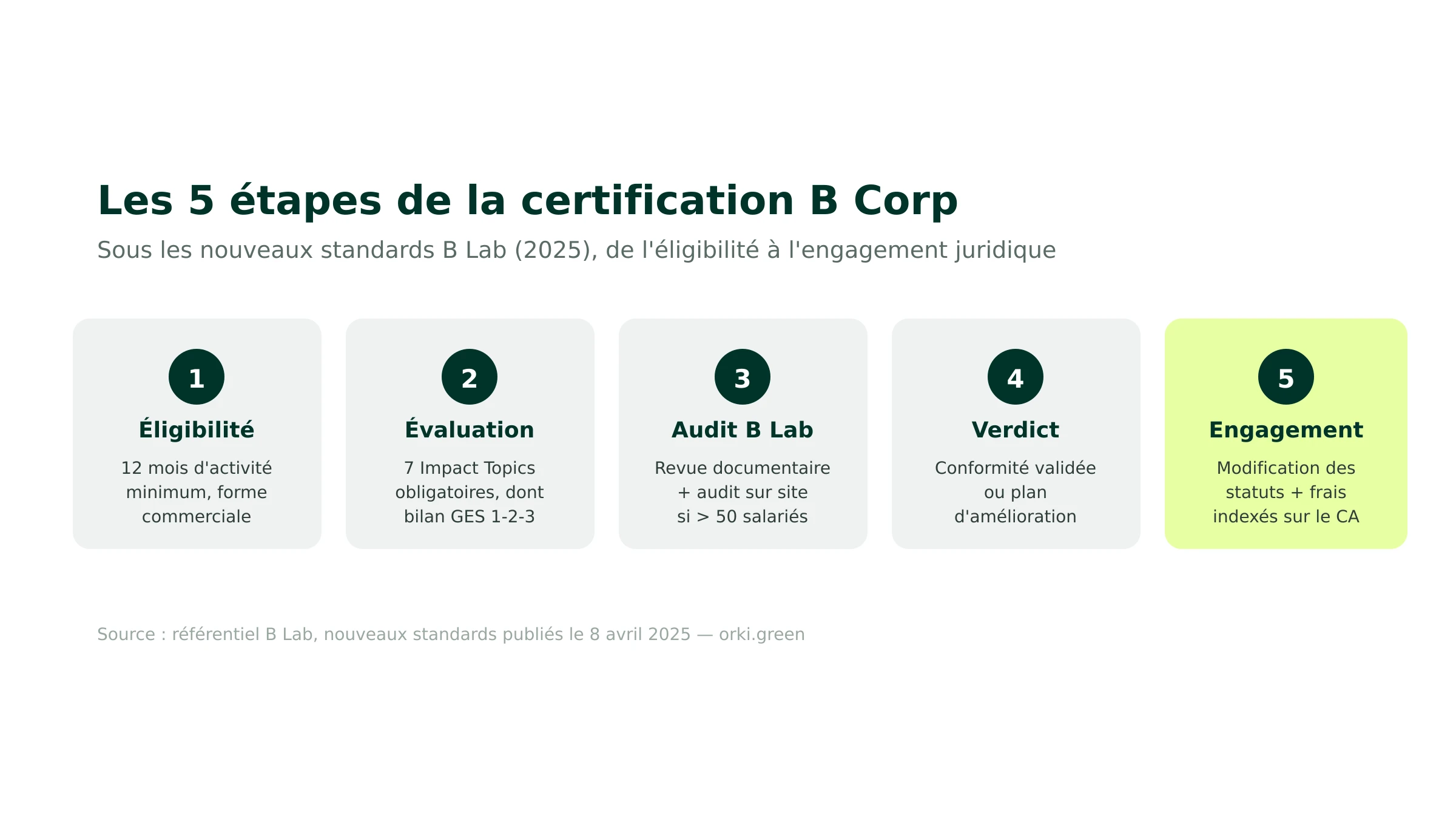 Les 5 étapes de la certification B Corp sous les nouveaux standards B Lab