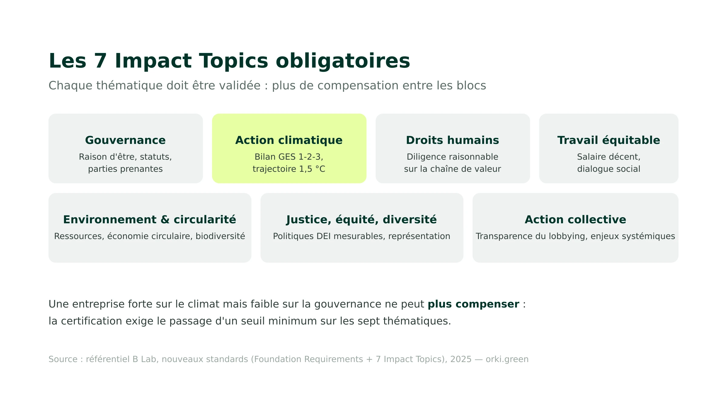 Les 7 Impact Topics obligatoires du référentiel B Lab