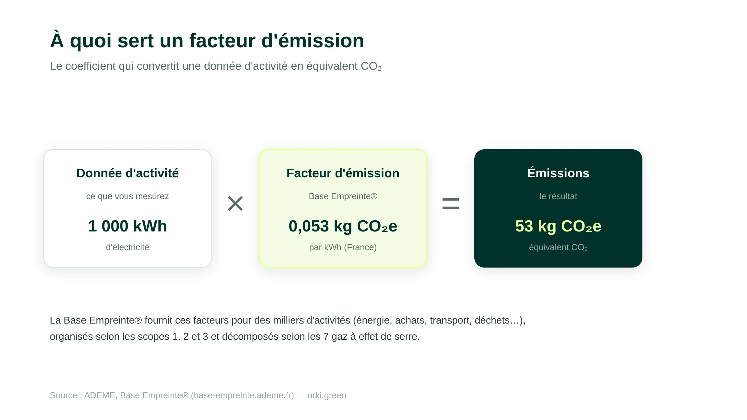 Schéma : une donnée d'activité (1 000 kWh) multipliée par un facteur d'émission de la Base Empreinte (0,053 kg CO2e/kWh) donne les émissions (53 kg CO2e).