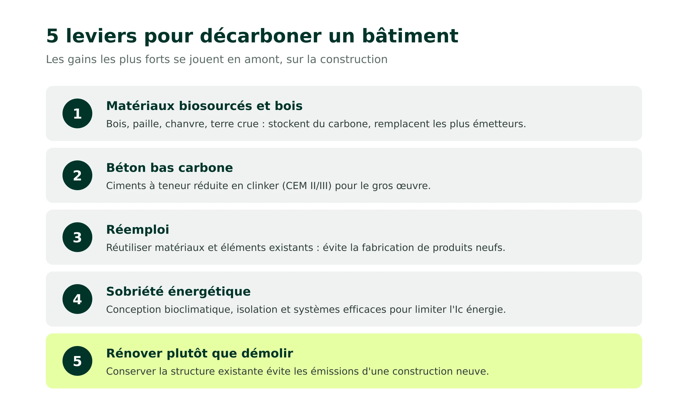 Cinq leviers pour réduire le bilan carbone d'un bâtiment