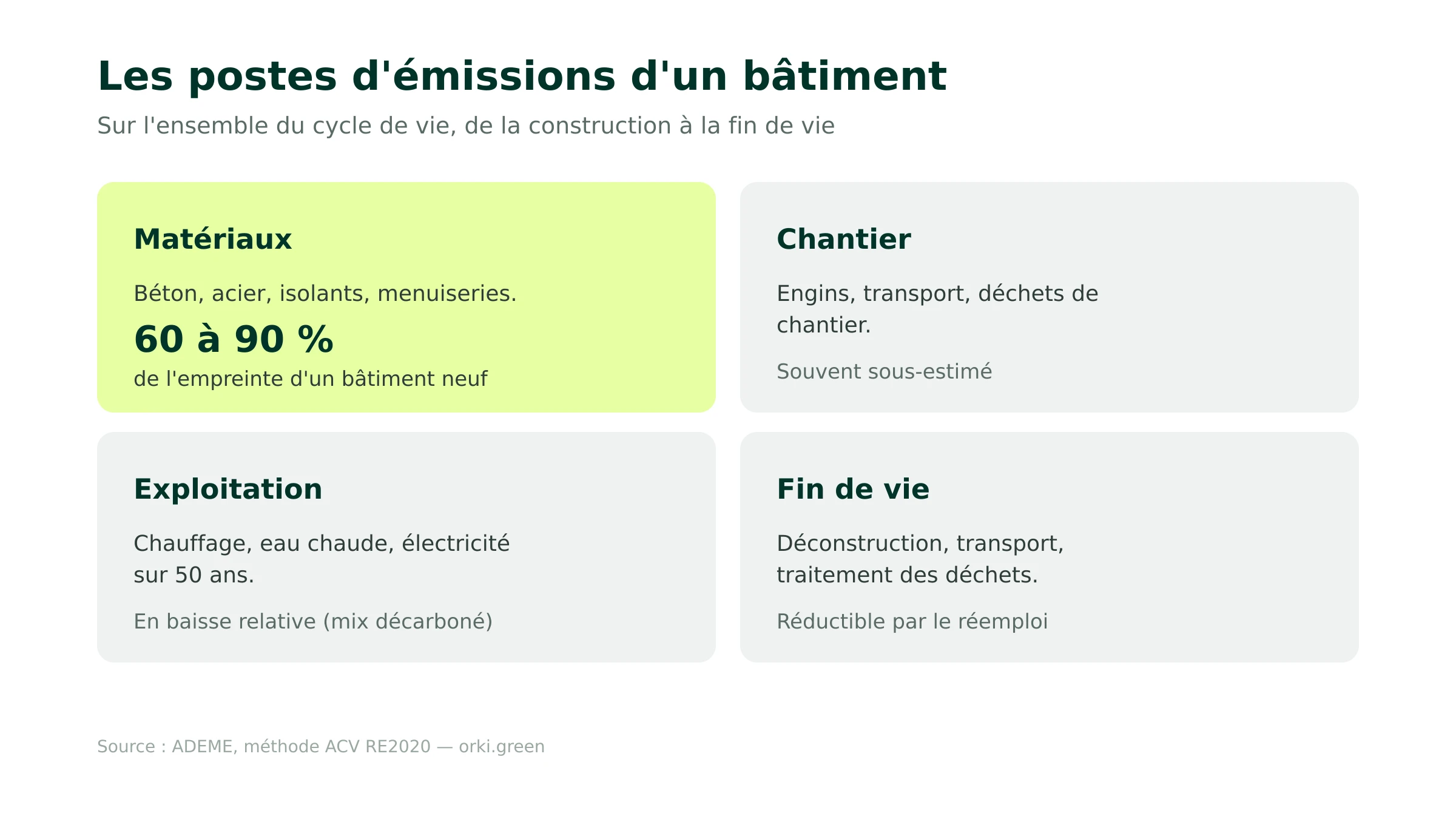 Les postes d'émissions carbone d'un bâtiment sur son cycle de vie