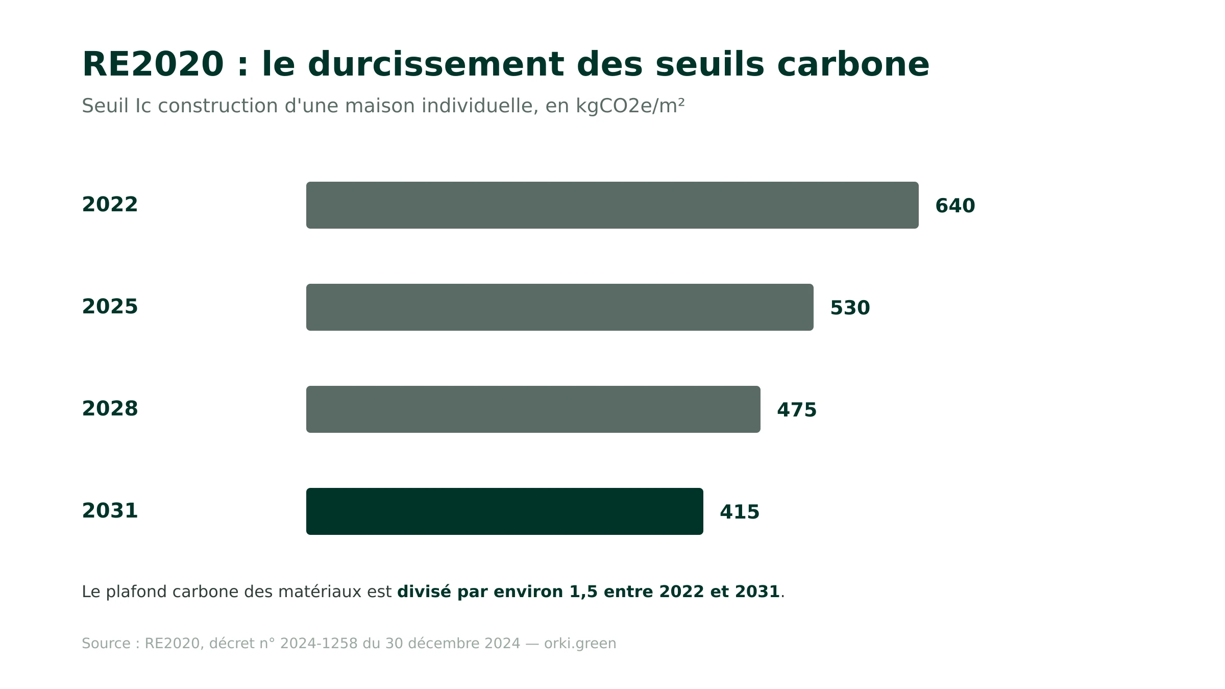 RE2020 : durcissement des seuils carbone Ic construction de 2022 à 2031