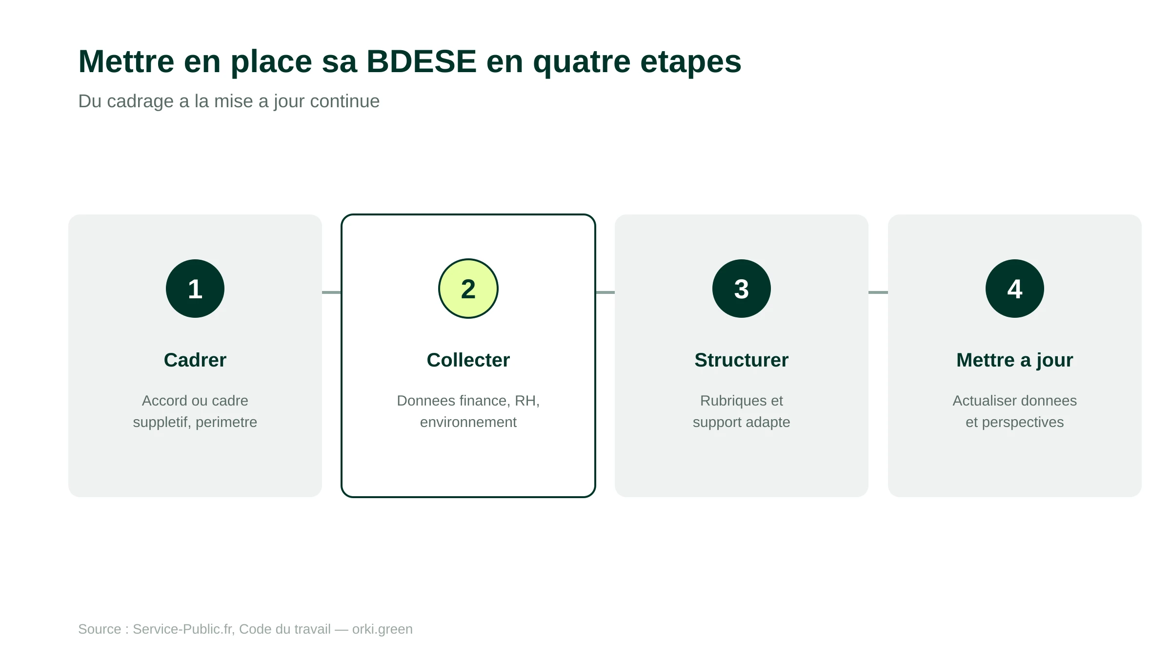 La démarche de mise en place de la BDESE en quatre étapes : cadrer, collecter, structurer, mettre à jour