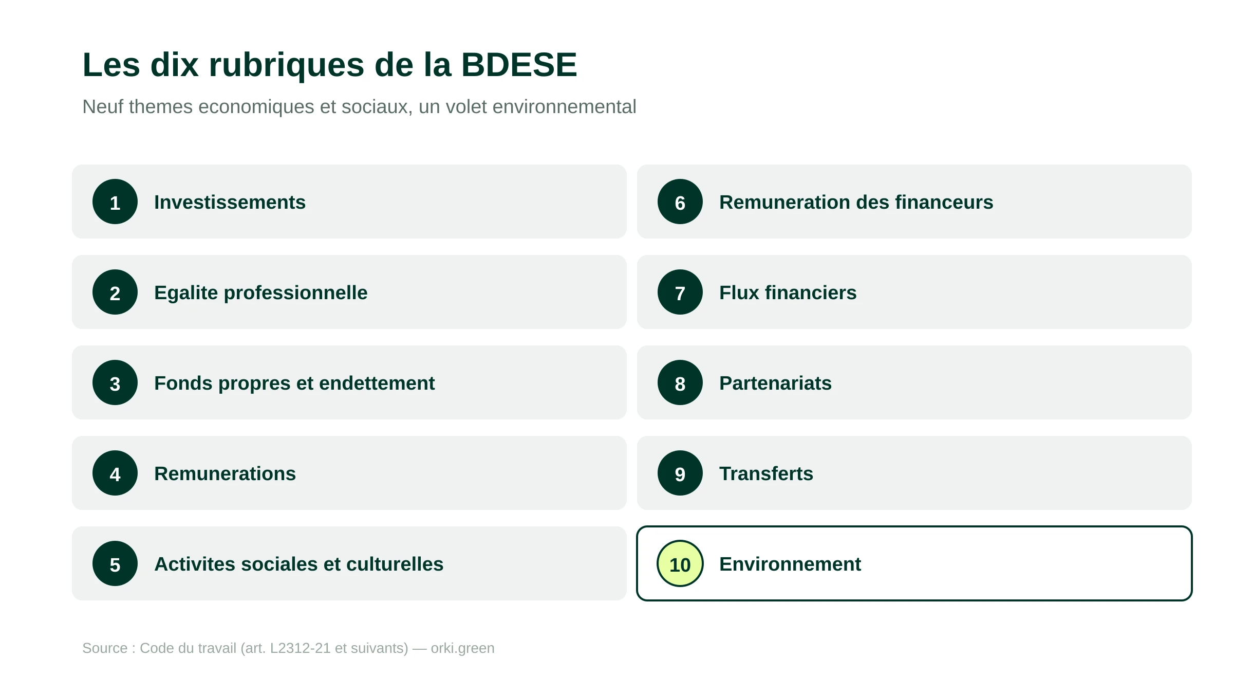 Les dix rubriques de la BDESE, des investissements aux conséquences environnementales de l'activité