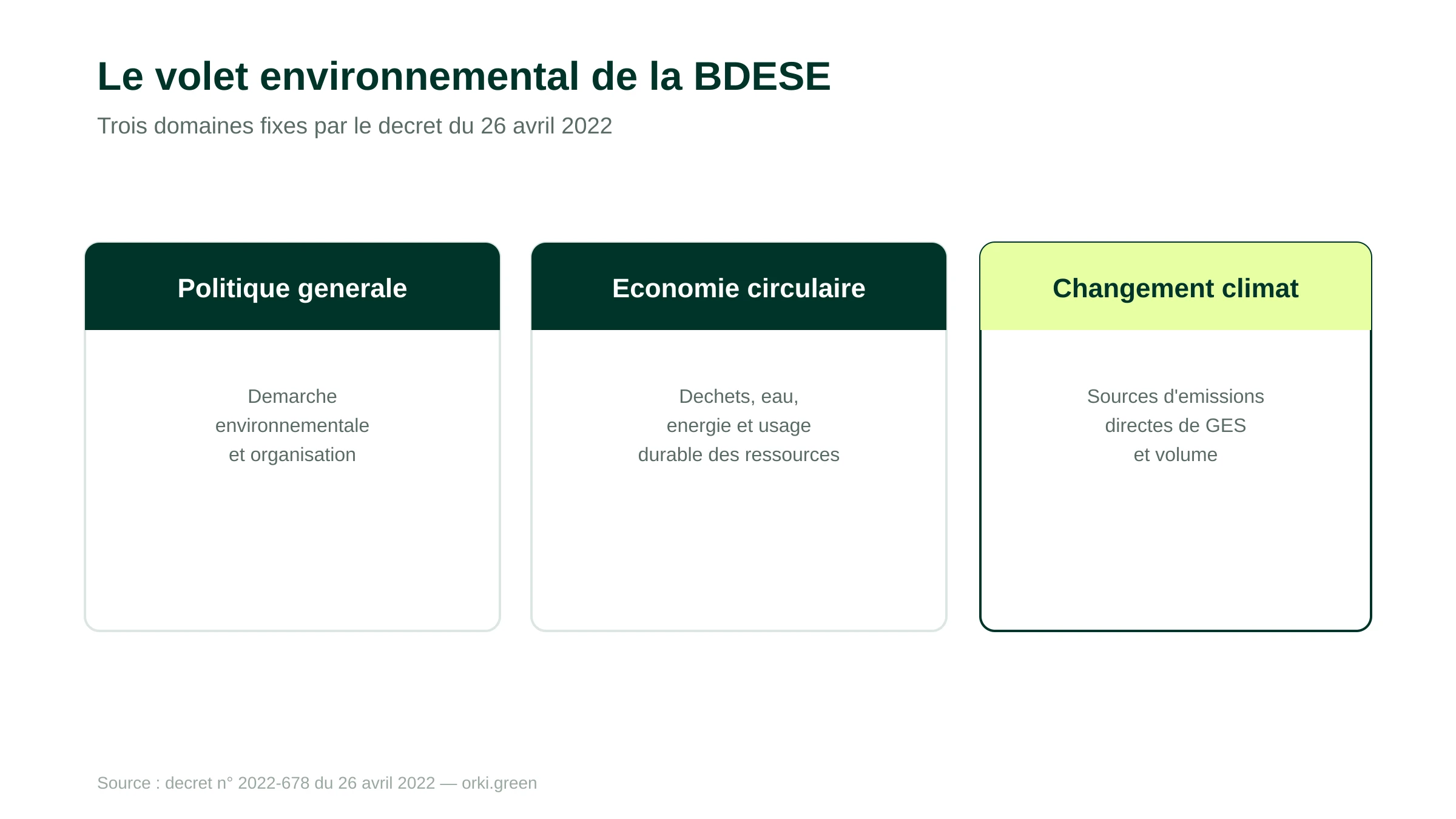 Les trois domaines du volet environnemental de la BDESE : politique générale, économie circulaire et changement climatique