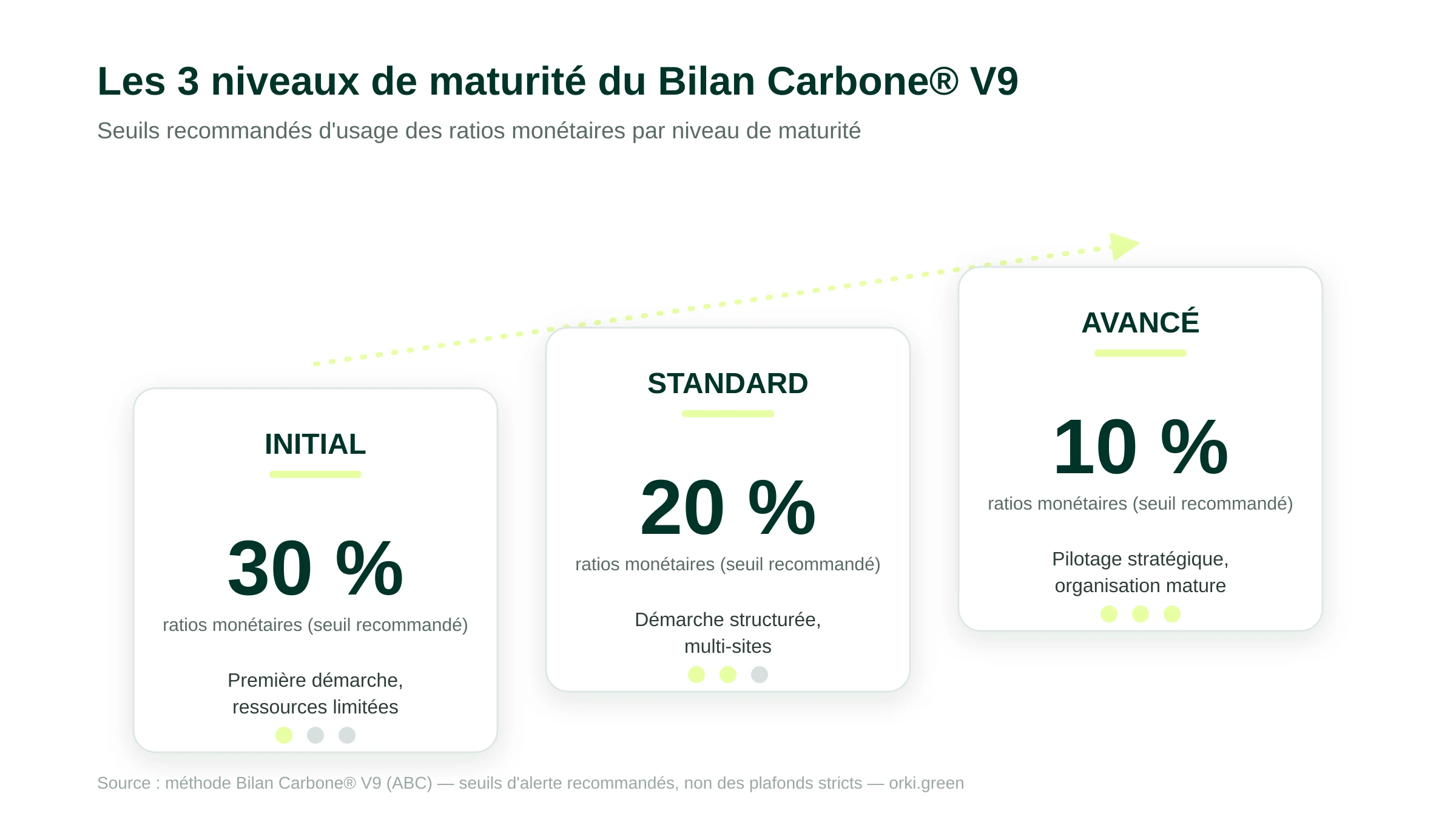 Les trois niveaux de maturité de la méthode Bilan Carbone V9 et leurs seuils recommandés d'usage des ratios monétaires : niveau Initial 30 %, niveau Standard 20 %, niveau Avancé 10 % — seuils d'alerte recommandés, non des plafonds réglementaires stricts.