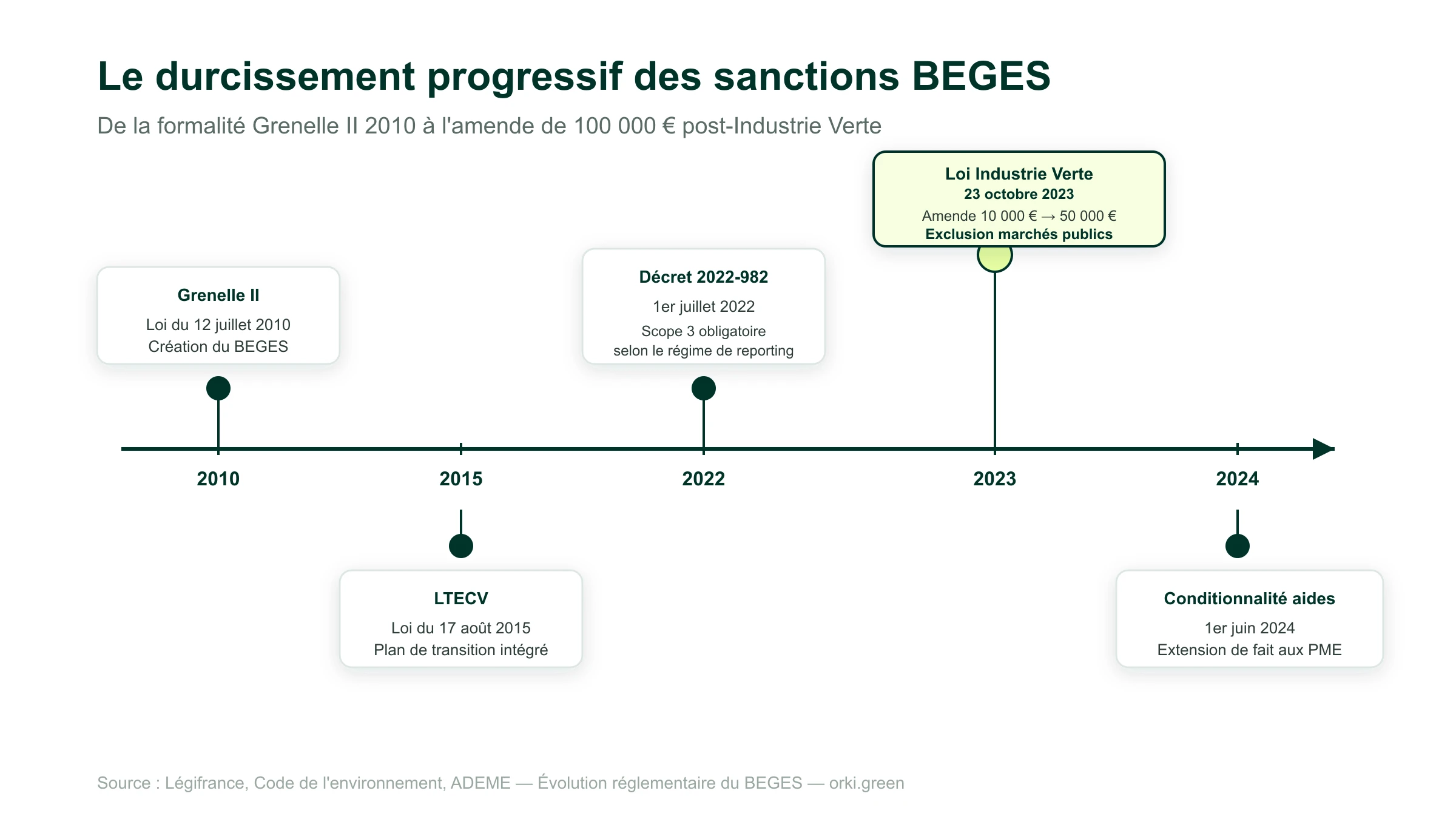 Frise chronologique du durcissement progressif des sanctions BEGES : 2010 loi Grenelle II crée le BEGES, 2015 LTECV intègre le plan de transition, 1er juillet 2022 décret 2022-982 rend le scope 3 significatif obligatoire pour les entreprises soumises au rapport de durabilité, 23 octobre 2023 loi Industrie Verte multiplie l'amende par cinq (10 000 € à 50 000 €, 100 000 € en récidive) et instaure l'exclusion possible des marchés publics, 1er juin 2024 conditionnalité des aides publiques étend l'obligation aux PME