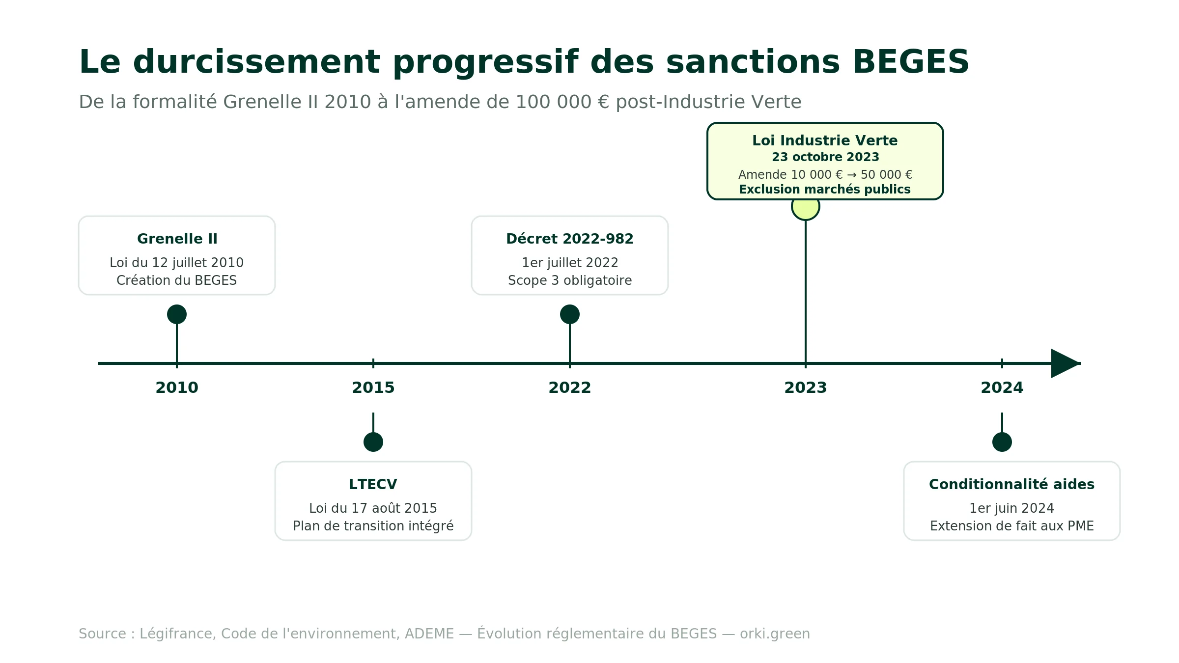Frise chronologique du durcissement progressif des sanctions BEGES : 2010 loi Grenelle II crée le BEGES, 2015 LTECV intègre le plan de transition, 1er juillet 2022 décret 2022-982 rend le scope 3 significatif obligatoire, 23 octobre 2023 loi Industrie Verte multiplie l'amende par cinq (10 000 € à 50 000 €, 100 000 € en récidive) et instaure l'exclusion possible des marchés publics, 1er juin 2024 conditionnalité des aides publiques étend l'obligation aux PME