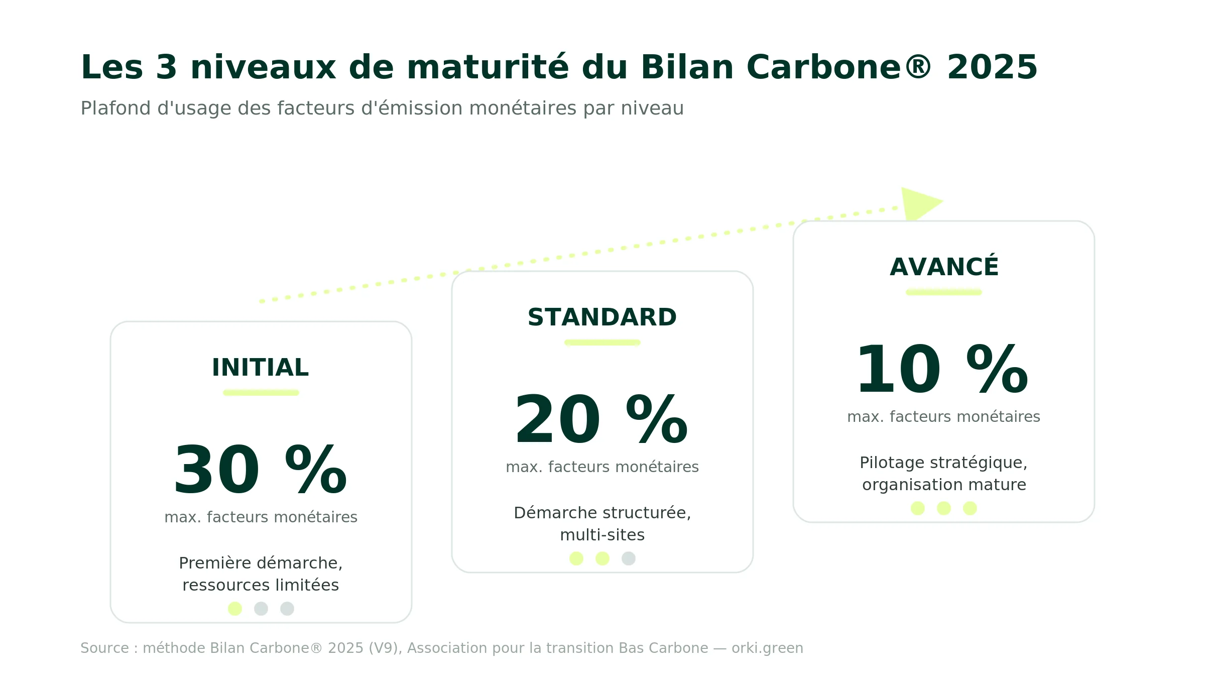 Schéma des 3 niveaux de maturité du Bilan Carbone 2025 (V9) avec le plafond d'usage des facteurs d'émission monétaires par niveau : Initial 30 pour cent maximum, Standard 20 pour cent, Avancé 10 pour cent
