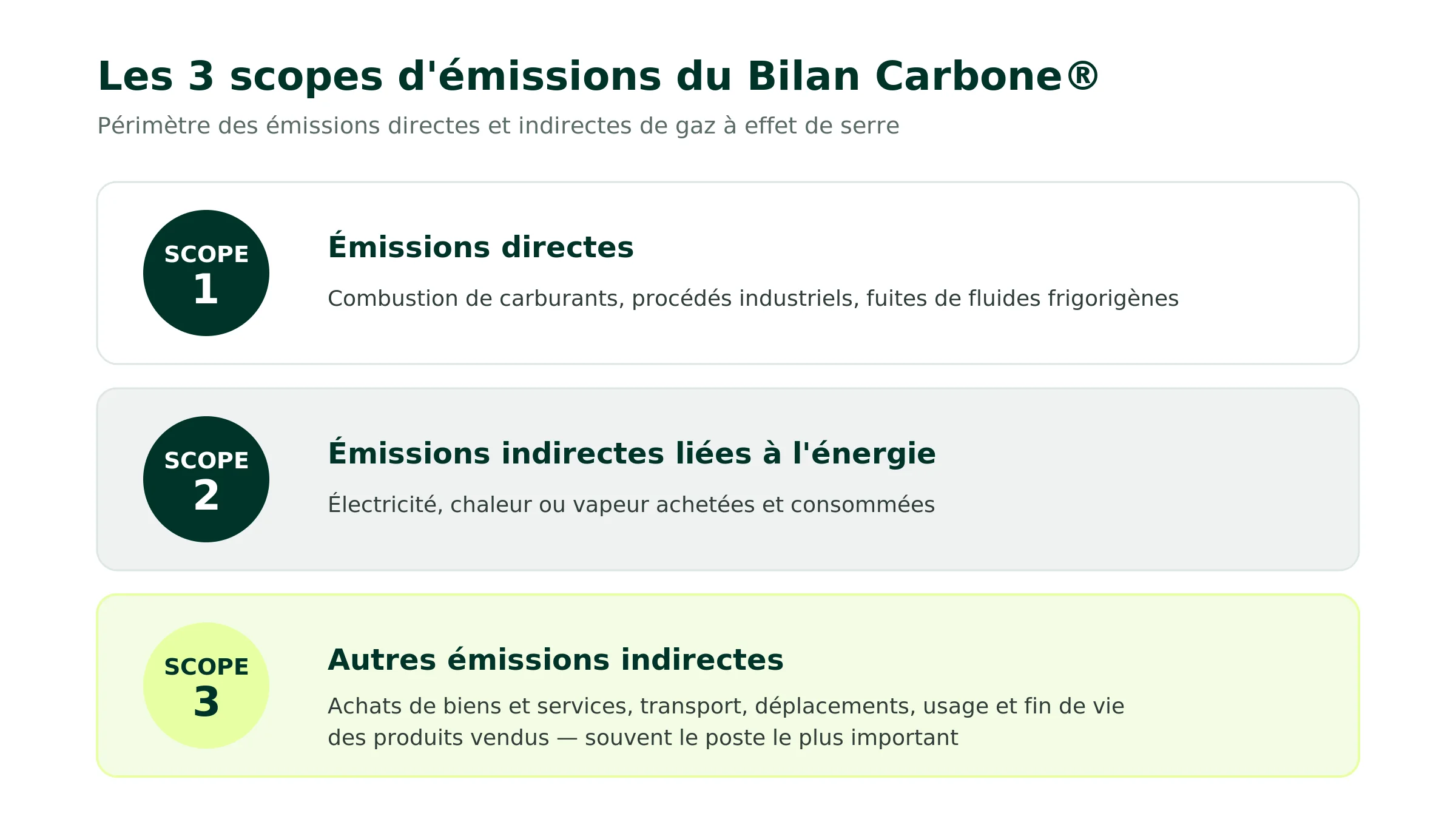 Schéma des 3 scopes du Bilan Carbone : Scope 1 émissions directes (combustion, procédés, fluides frigorigènes), Scope 2 émissions indirectes liées à l'énergie achetée, Scope 3 autres émissions indirectes (achats, transport, usage et fin de vie des produits)