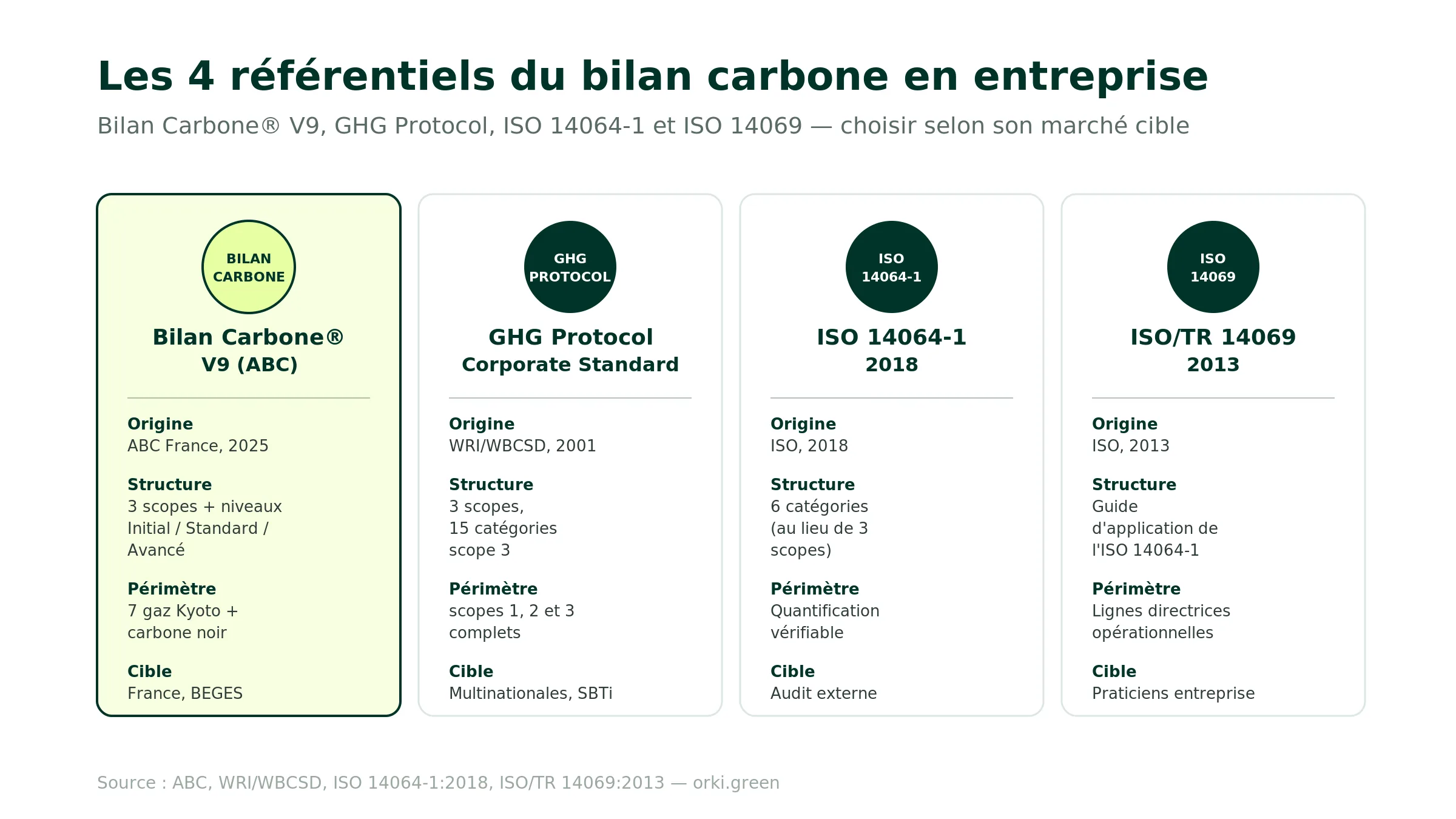 Comparatif des quatre référentiels de bilan carbone pour entreprises : Bilan Carbone V9 ABC publié en France en 2025 avec 3 scopes et trois niveaux Initial Standard Avancé, GHG Protocol publié par WRI et WBCSD en 2001 structurant les émissions en 3 scopes pour multinationales et SBTi, ISO 14064-1 révisée en 2018 structurant en 6 catégories pour audit externe, ISO 14069 publiée en 2013 servant de guide d'application opérationnel à l'ISO 14064-1