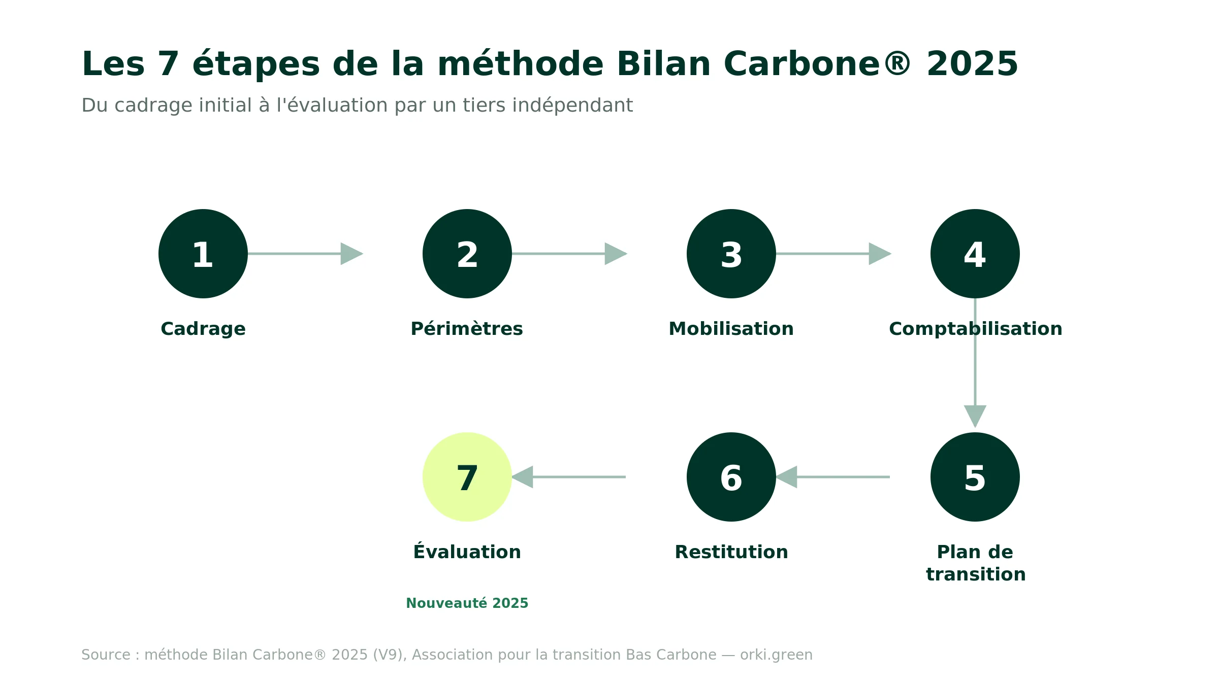 Les 7 étapes officielles de la méthode Bilan Carbone 2025 (V9) du cadrage à l'évaluation par un tiers indépendant : 1 Cadrage de la démarche, 2 Périmètres, 3 Mobilisation, 4 Comptabilisation, 5 Plan de transition, 6 Restitution, 7 Évaluation (nouveauté 2025)