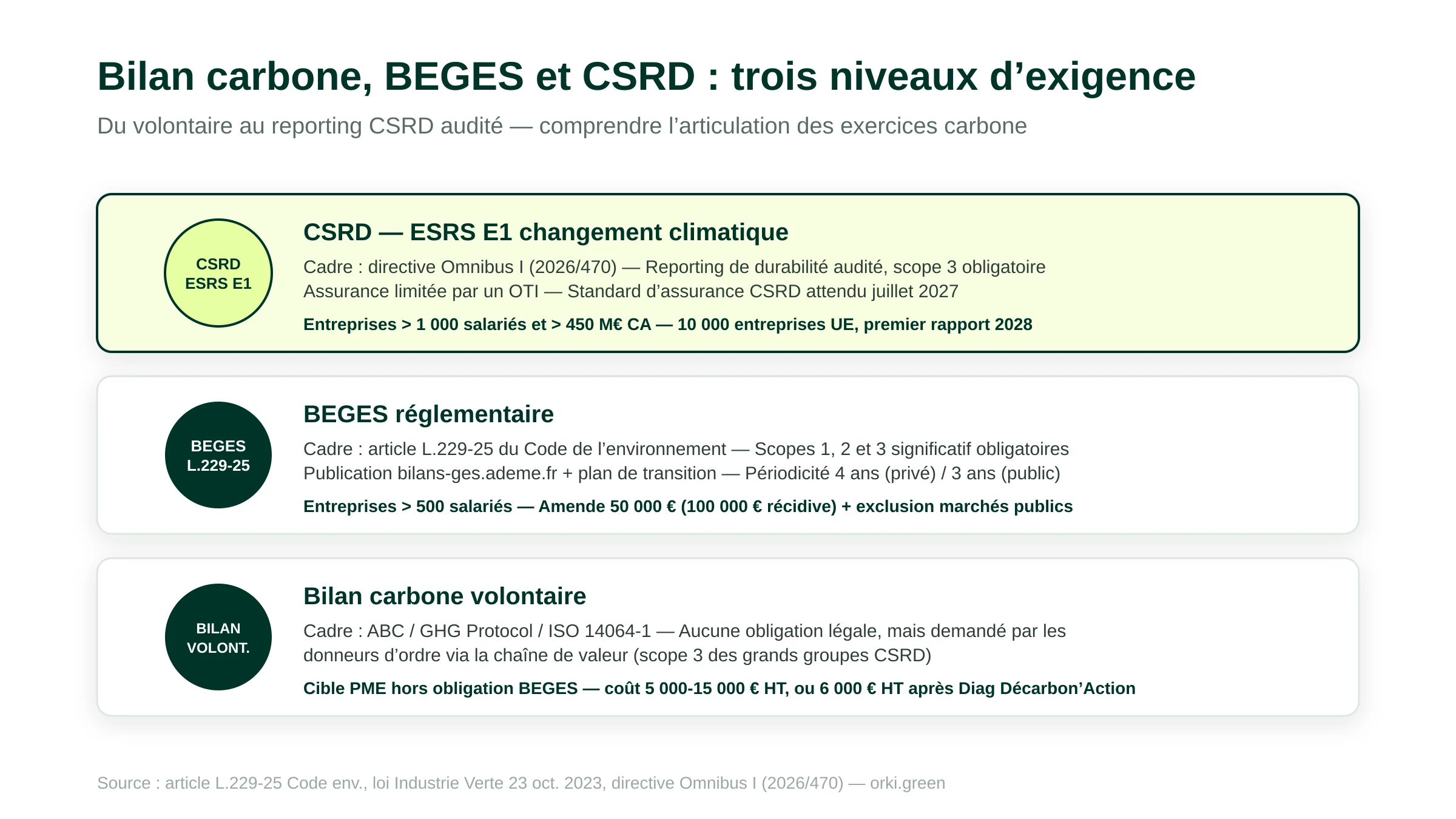 Schéma d'articulation des trois exercices carbone en entreprise : bilan carbone volontaire pour PME hors obligation reposant sur ABC GHG Protocol ou ISO 14064-1, BEGES réglementaire pour entreprises de plus de 500 salariés codifié à l'article L.229-25 du Code de l'environnement avec amende 50 000 euros, CSRD ESRS E1 pour entreprises de plus de 1 000 salariés et 450 millions de chiffre d'affaires depuis la directive Omnibus 2026/470 avec assurance limitée obligatoire en juillet 2027