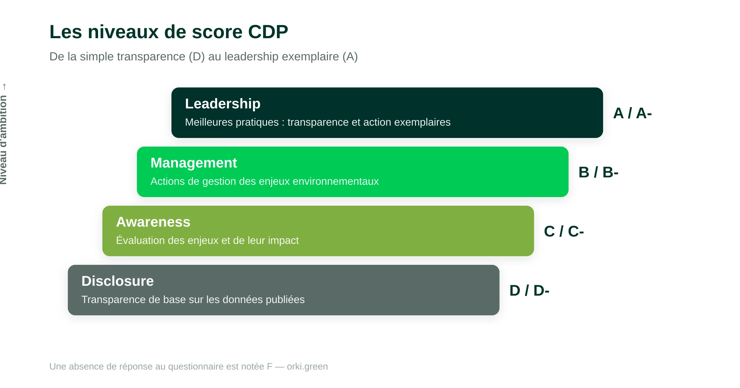 Les niveaux de score du CDP : Leadership (A / A-), Management (B / B-), Awareness (C / C-) et Disclosure (D / D-) ; une absence de réponse au questionnaire est notée F.