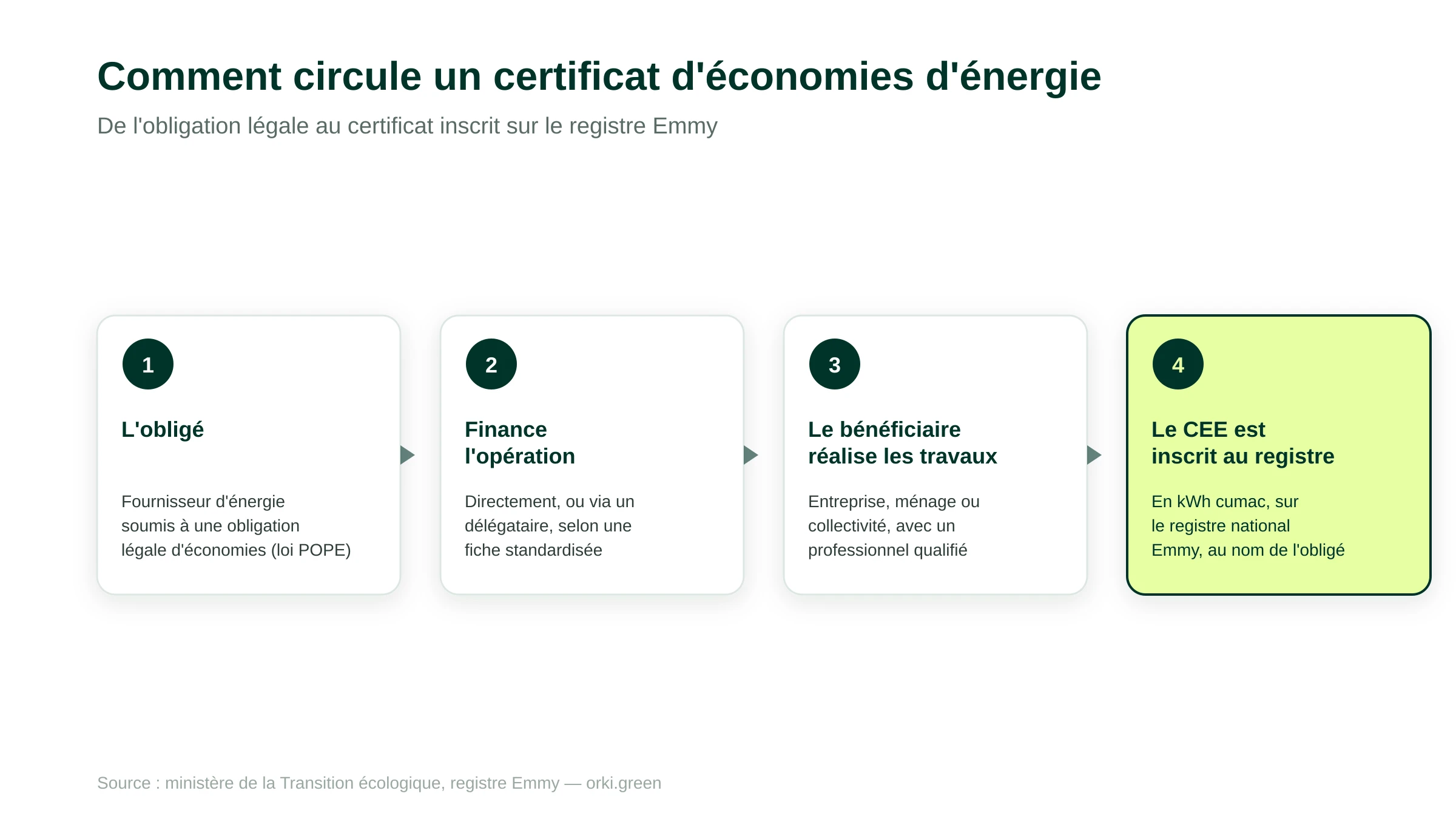 Schéma du flux CEE : un fournisseur d'énergie obligé finance une opération d'économie d'énergie réalisée par un bénéficiaire (entreprise, ménage ou collectivité), en échange d'un certificat d'économies d'énergie inscrit au registre Emmy