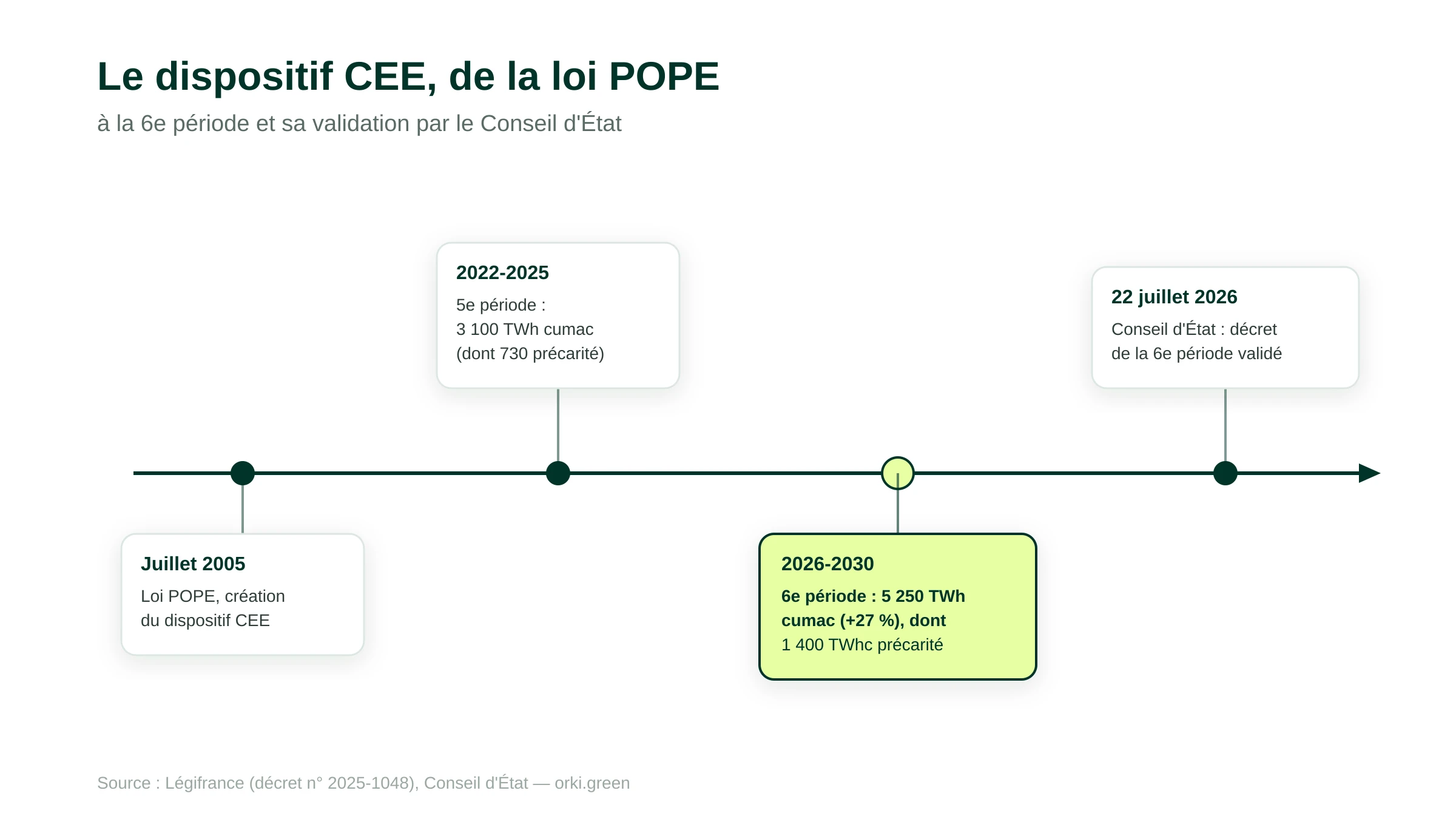 Frise chronologique du dispositif CEE : loi POPE en juillet 2005, 5e période 2022-2025 avec un objectif de 3 100 TWh cumac, 6e période 2026-2030 avec un objectif de 5 250 TWh cumac soit une hausse de 27 %, validation du décret par le Conseil d'État en juillet 2026