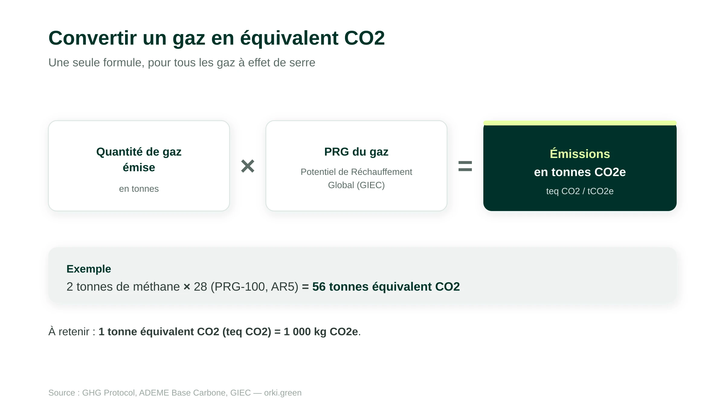 Formule de calcul de l'équivalent CO2 : quantité de gaz multipliée par son PRG