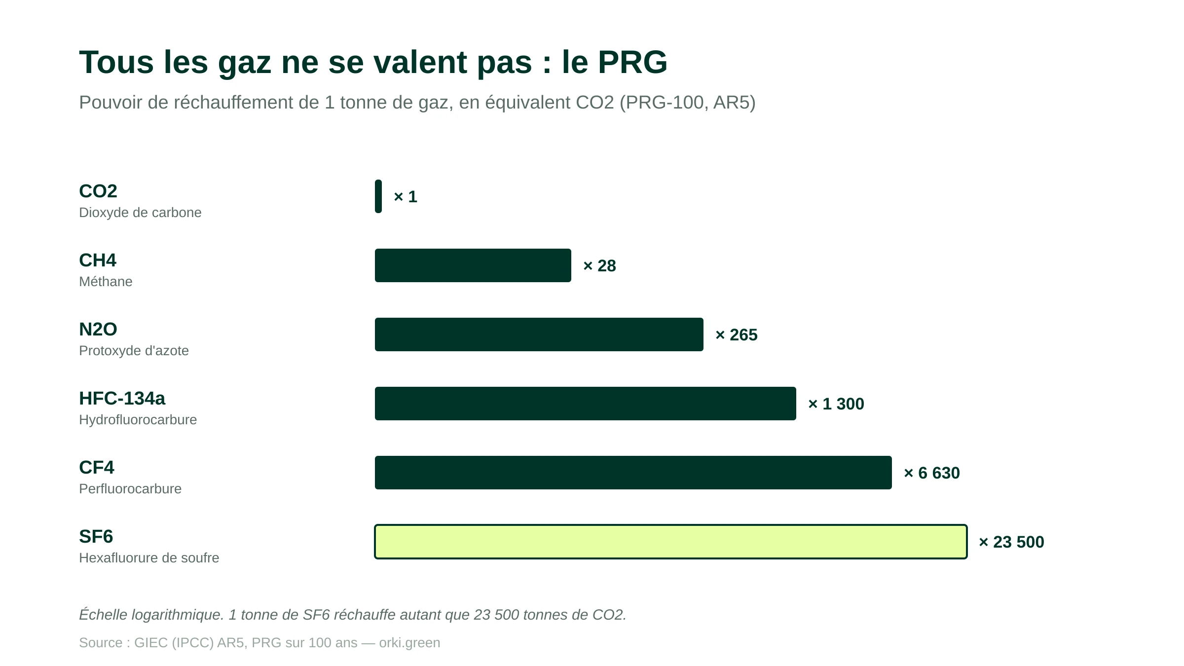 Pouvoir de réchauffement global (PRG) des principaux gaz à effet de serre