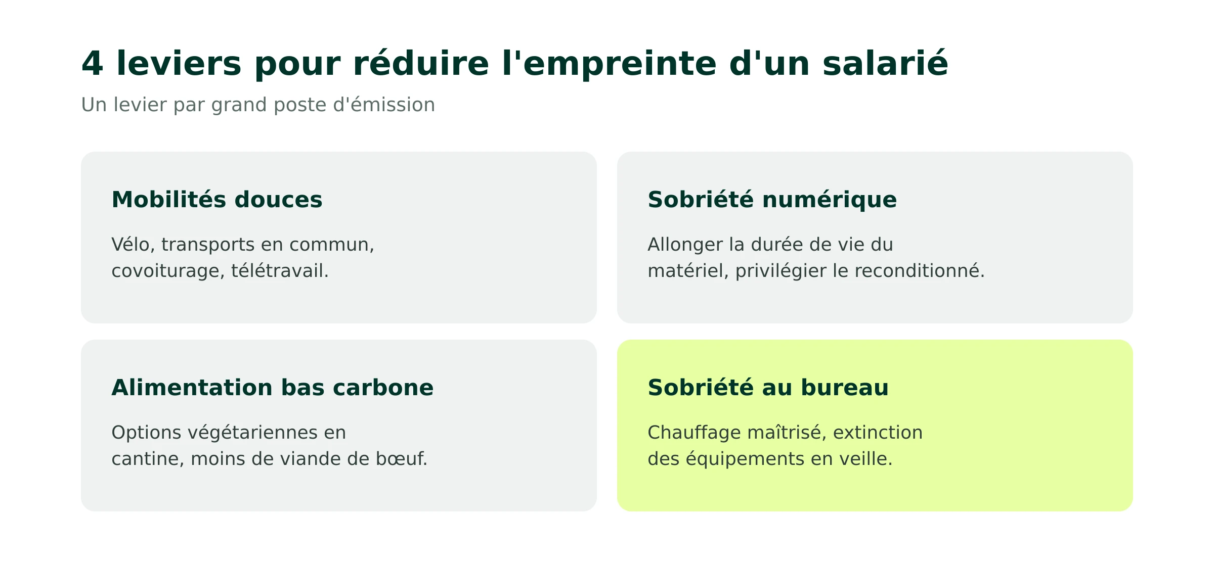 4 leviers pour réduire l'empreinte carbone d'un salarié