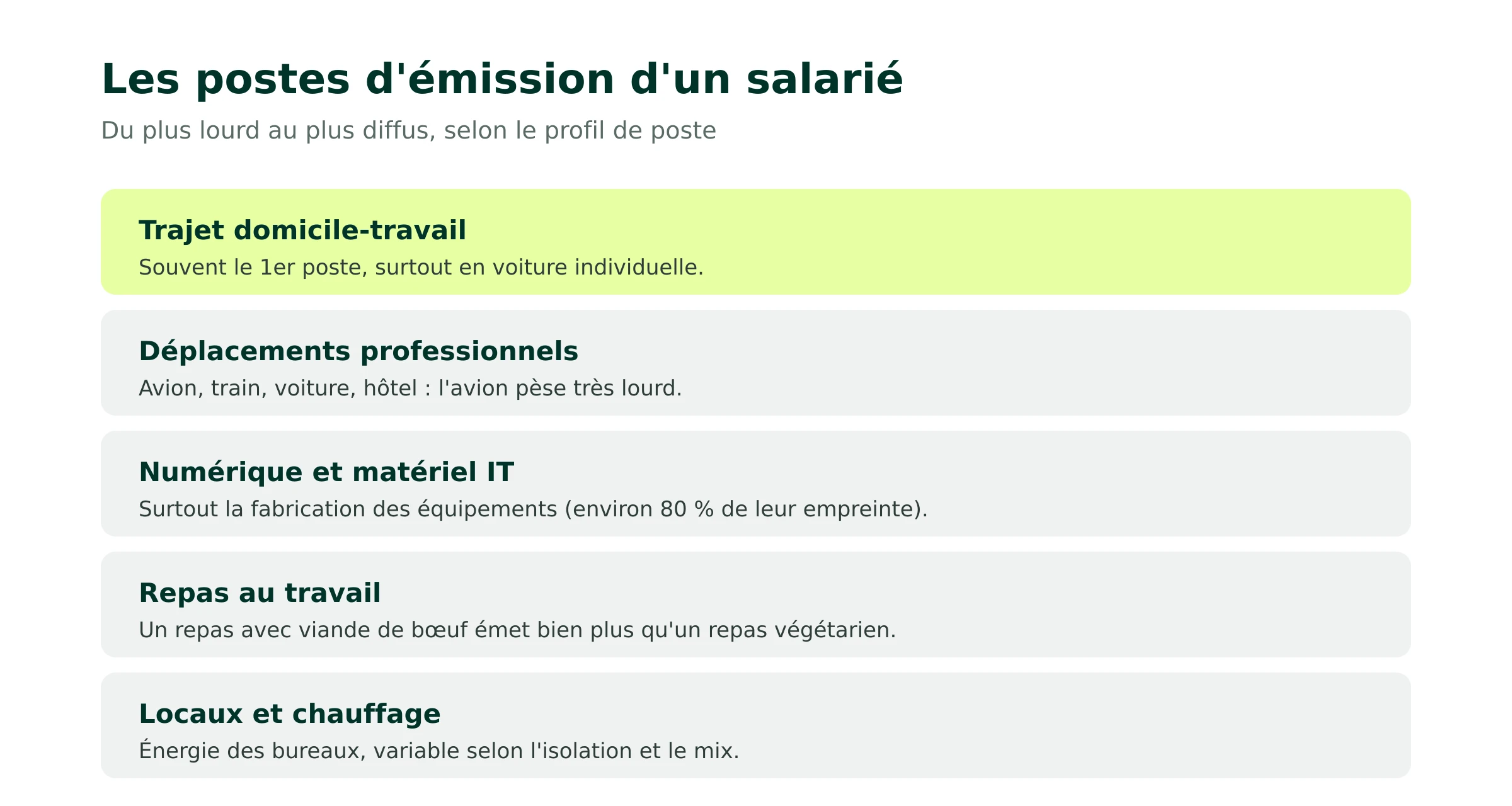 Les postes d'émission carbone d'un salarié