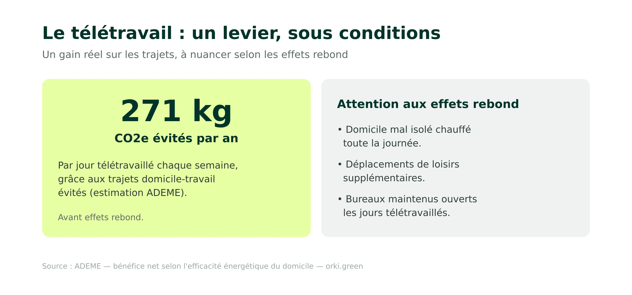 Impact carbone du télétravail et effets rebond