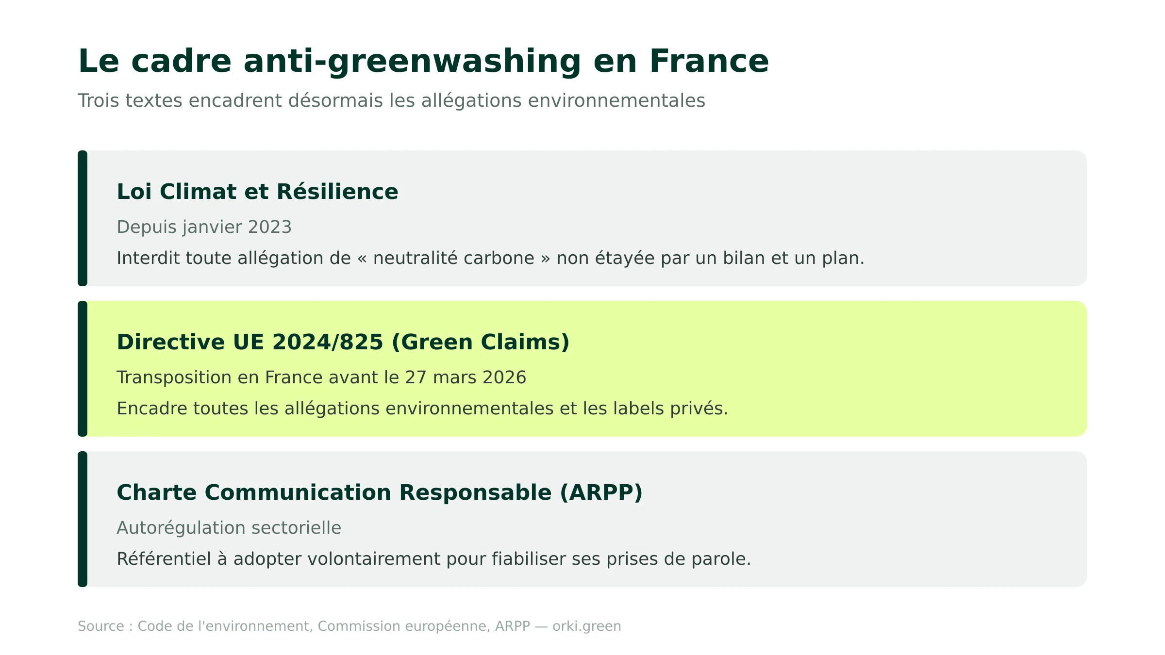 Le cadre anti-greenwashing en France : loi Climat, Green Claims, ARPP