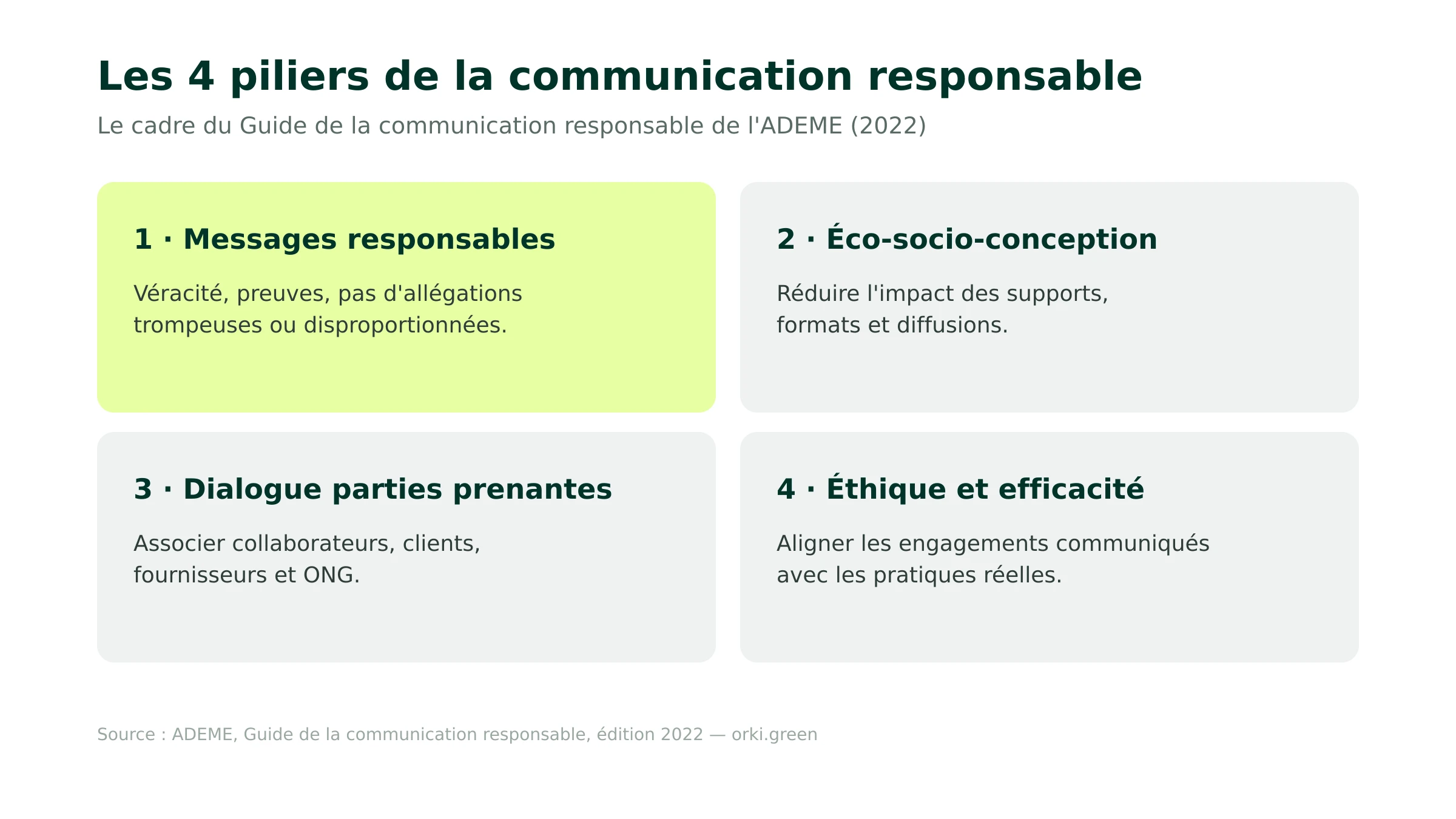 Les 4 piliers ADEME de la communication responsable
