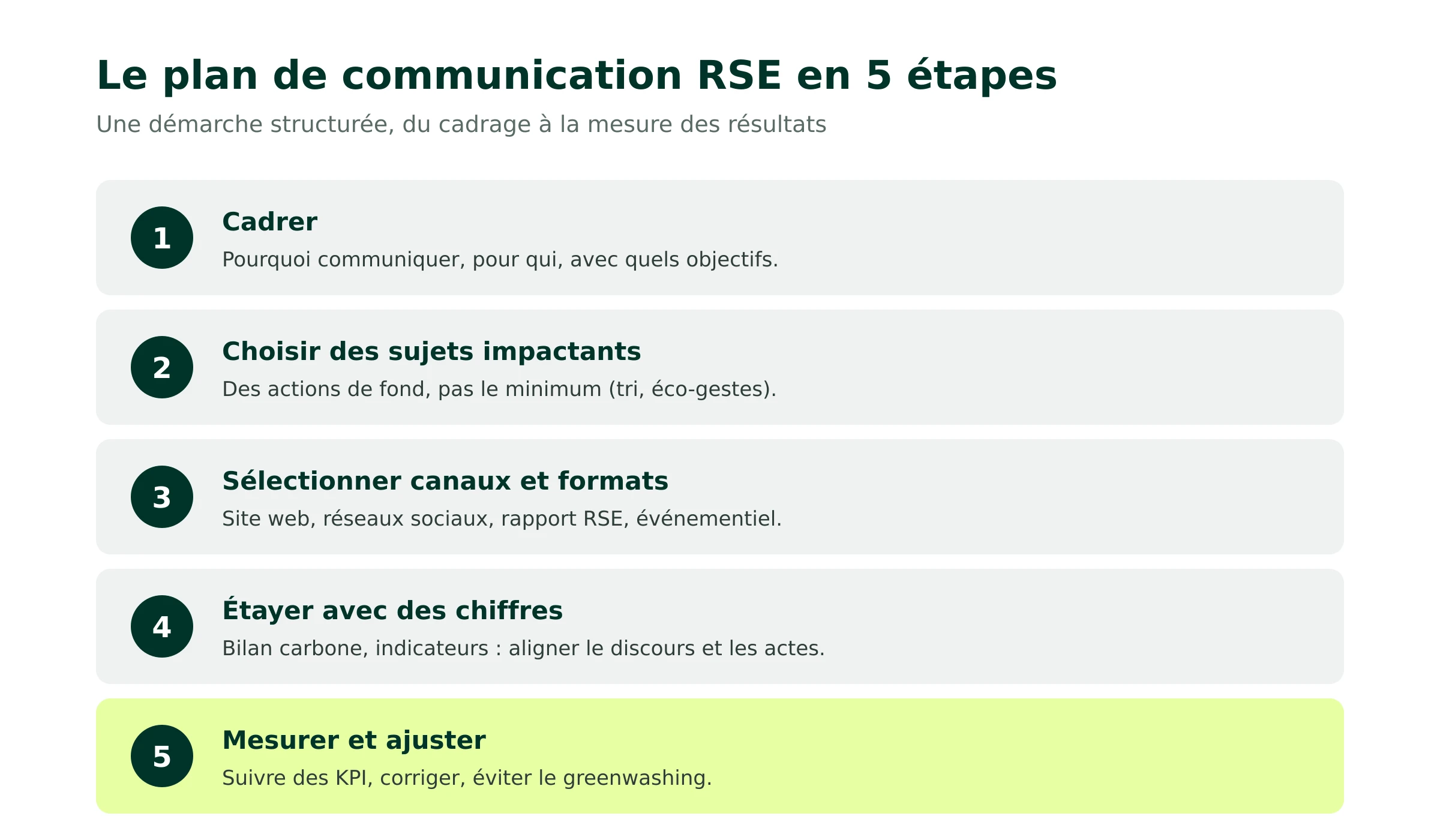 Le plan de communication RSE en 5 étapes