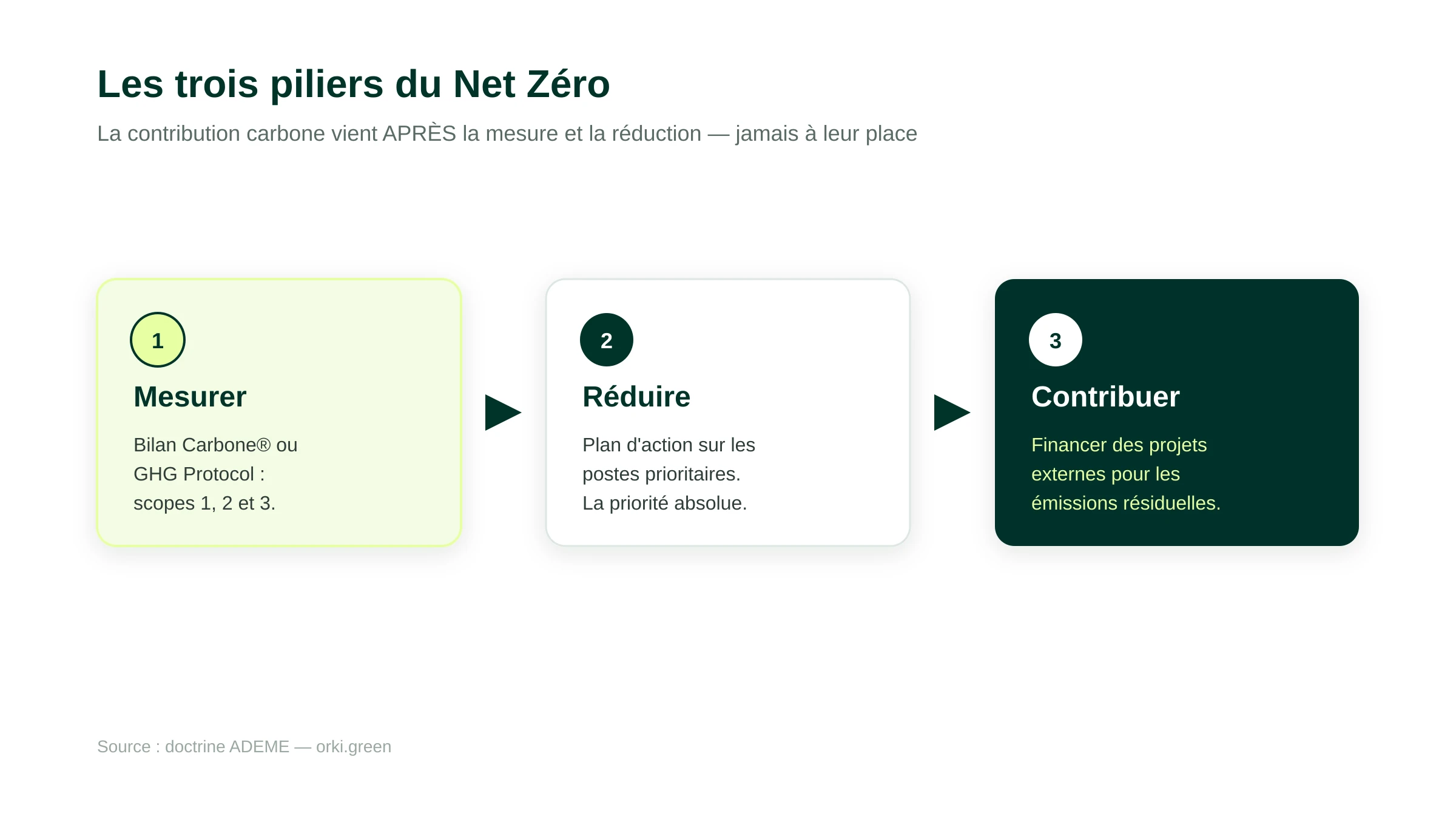 Les trois piliers du Net Zéro : mesurer ses émissions (Bilan Carbone, GHG Protocol), réduire en priorité, puis contribuer en finançant des projets externes pour les émissions résiduelles.