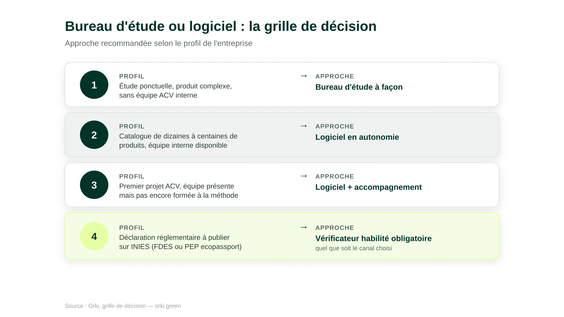 Grille de décision pour choisir entre bureau d'étude ACV et logiciel selon le profil : étude ponctuelle complexe vers bureau d'étude, catalogue de produits en volume vers logiciel en autonomie, premier projet vers logiciel accompagné, déclaration réglementaire FDES ou PEP vers vérificateur habilité obligatoire.
